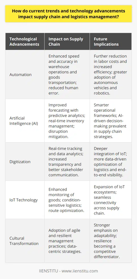 As we traverse through the 21st century, supply chain and logistics management continue to undergo profound transformations due to emerging trends and technological advancements. These changes are shaping the industry in unprecedented ways, enhancing efficiencies, and posing new challenges for logistics professionals.Automation's Role in Shaping Supply ChainsAutomation has become an integral part of the supply chain ecosystem. With the integration of robotics and autonomous systems, tasks such as warehouse operations, material handling, and goods transportation are increasingly being performed without direct human oversight. This move towards automation streamlines operations, minimizes human error, and significantly boosts throughput. For instance, automated warehouse systems are capable of sorting, picking, and packing goods at velocities that far exceed human capabilities, ensuring orders are processed and dispatched with remarkable speed.The Rise of Artificial IntelligenceArtificial intelligence (AI) is another force that's transforming supply chain dynamics. AI technologies are used for pattern recognition, predictive analytics, and optimized decision-making. Machine learning algorithms, a subset of AI, can analyze vast datasets to forecast supply and demand trends, adjust inventory levels in real time, and even identify and mitigate potential disruptions in the supply chain. The result is a smarter, more responsive operational framework that can adapt to changing market conditions with a high degree of precision.The Digitization EffectThe shift towards digital systems is perhaps the most sweeping change in logistics. The adoption of Internet of Things (IoT) technology, cloud computing, and sophisticated supply chain management software enhances real-time data collection and tracking capabilities. For example, the use of IoT sensors on shipped goods allows for monitoring location, temperature, humidity, and other factors critical to maintaining product integrity and optimizing transit routes. This digitization of the supply chain promotes transparency, accelerates information flow between stakeholders, and drives customer satisfaction through heightened service levels.Cultural Transformation within the IndustryDriven by the fast pace of technological change, there is a clear cultural shift within logistics toward agile and resilient management practices. Data now sits at the core of supply chain strategy, prompting organizations to build robust analytics capabilities. Through data, businesses can not only gain insights for improved decision-making but also foster a proactive culture that anticipates and reacts quickly to potential disruptions or market changes.The contemporary landscape of supply chain and logistics is one where technology and innovation are not mere tools but requisites for success. Embracing automation, artificial intelligence, and digitization allows for seamless, integrated, and customer-centric supply networks. As logistics firms anchor these technologies within their core processes, the ones who navigate the transformation effectively will emerge as leaders in a fiercely competitive arena, highlighting the crucial nature of staying abreast of technological advancements in the industry.