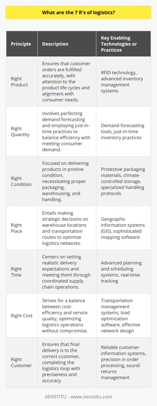 The logistics industry operates on the principle that goods must reach their destination in the most effective and efficient manner possible. The 7 R's of logistics serve as guiding principles for logistics and supply chain professionals to ensure that this goal is met consistently and sustainably. They represent a customer-centric approach that recognizes the importance of delivering value at every stage of the supply chain. Let's delve deeper into each of these fundamental tenets:1. Right Product: Accuracy in fulfilling customer orders is paramount. It is not just about preventing the wrong product from being shipped, but also about managing procurements and inventory to align with consumer needs and product life cycles. Innovations such as RFID technology and advanced inventory management systems contribute to safeguarding the integrity of this principle.2. Right Quantity: A critical factor in logistics is matching supply with demand. The 'Right Quantity' principle challenges businesses to perfect their demand forecasting and to employ just-in-time inventory practices that minimize waste and maximize efficiency without sacrificing service quality.3. Right Condition: The condition in which a product arrives speaks volumes about a company's logistics capabilities. This tenet underscores the significance of protective materials, proper warehousing conditions, and customized handling protocols for varied product types, including sensitive electronics or pharmaceuticals.4. Right Place: Logistics is often synonymous with the art of geography, involving strategic decisions on warehouse locations, transportation routes, and last-mile delivery processes. Companies must harness geographic information systems (GIS) and sophisticated mapping software to adhere to this principle.5. Right Time: Time is an unforgiving metric in the logistics world. A part of this involves setting realistic expectations and then meeting them, which can be achieved through tight coordination among supply chain partners and advanced planning and scheduling systems.6. Right Cost: Cost underpins the competitive positioning of a logistics operation but must not compromise the other Rs. This principle involves a nuanced balance of cost-saving measures such as transportation management, load optimization, and network design; all fashioned to keep costs under control while maintaining service standards.7. Right Customer: Delivering to the right customer closes the loop on the logistics process. This R emphasizes the use of verifiable customer information, precision in order processing, and sound returns management to ensure satisfaction and loyalty.Each 'Right' is interconnected, and conscientious attention to each one can lead to improvements in other areas, creating a ripple effect of efficiency gains throughout the supply chain. While technology plays a crucial role in actualizing these principles, it is equally important for a logistics provider to foster a culture of continuous improvement and customer focus.As companies navigate the complexities of the logistics landscape, the 7 R's serve as a compass, ensuring that the supply chain operates smoothly and responsively. By honoring these principles, logistics professionals not only elevate their service levels but also contribute to the sustainability and growth of their businesses in a competitive ecosystem.
