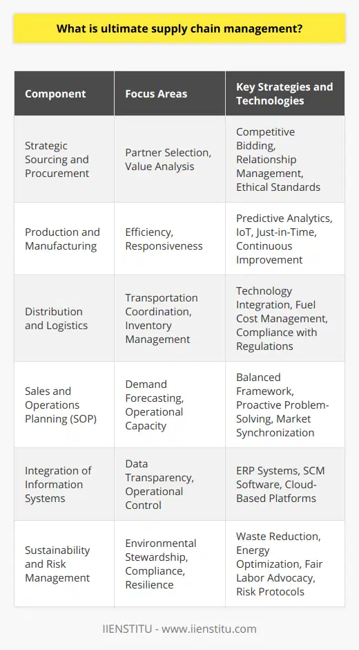 Ultimate supply chain management embodies the zenith of intricate coordination and strategic innovation in the pursuit of seamless flow of goods, information, and capital from the inception of a product to its delivery to the final consumer. By leveraging cutting-edge methodologies and fostering symbiotic relationships among all entities within the supply chain, optimal performance is not just an objective; it becomes the standard.Strategic Sourcing and Procurement:The groundwork of robust supply chain management lies in selecting the best partners. Strategic sourcing goes beyond mere price negotiation; it is about in-depth analysis, understanding value propositions, and forging strong bonds with entities that can offer quality, reliability, and innovation. Competitive bidding, relationship management, and ethical standards all play pivotal roles in forming the substratum of the supply chain.Production and Manufacturing:Here, the focus ascends from the mere assembly of products to the realms of excellence through intertwining efficiencies with responsiveness. Adopting technologies like predictive analytics and IoT, as well as philosophies such as just-in-time and continuous improvement, refines production lines into high-fidelity operations that deftly balance cost, quality, and delivery time.Distribution and Logistics:Logistics is the linchpin in the dynamic world of product movement, encompassing a ballet of transportation, warehousing, and inventory maneuvers. The ideal logistics apparatus is nimble, tech-savvy, and is perpetually recalibrating to mitigate the vagaries of fuel costs, international regulations, and customer demands. A prudently run logistics operation can spell the difference between profit and loss, customer retention, and attrition.Sales and Operations Planning:The confluence of forecasted customer demand and the ability of the company to meet this demand encapsulates the essence of sales and operations planning. A meticulously crafted SOP framework enforces equilibrium between different business segments, embodying proactive problem-solving and ensuring the synchronization of operational capabilities with market needs.Integration of Information Systems:Information is the currency of supply chains. Through an interconnected lattice of information systems, organizations gain unparalleled transparency and control over their operations. Technologies like ERP, SCM software, and cloud-based platforms coalesce to form a neural network of data that enables decision-makers to tactically steer the supply chain with prescient insight and agility.Sustainability and Risk Management:An ultimate supply chain respects the delicate balance between industrial growth and environmental stewardship. By embedding sustainability into the core of supply chain practices—reducing waste, optimizing energy use, and advocating for fair labor practices—organizations can fortify their brand reputation and ensure compliance with increasingly stringent global standards. Similarly, comprehensive risk management protocols are indispensable for anticipating and mitigating risks from natural disasters, market fluctuations, or geopolitical unrest.In summation, ultimate supply chain management is the art and science of interlacing various operational tenets into a cohesive strategy that triumphs over inefficiencies and anticipates the tides of market change. In practice, it is enacted through a relentless pursuit of refinement, collaboration across all levels of operation, technological prowess, and a future-centric vision that prioritizes sustainability and resilience. By mastering these facets, an organization positions itself as a paragon of supply chain virtuosity, ready to deliver excellence in every link of the chain.