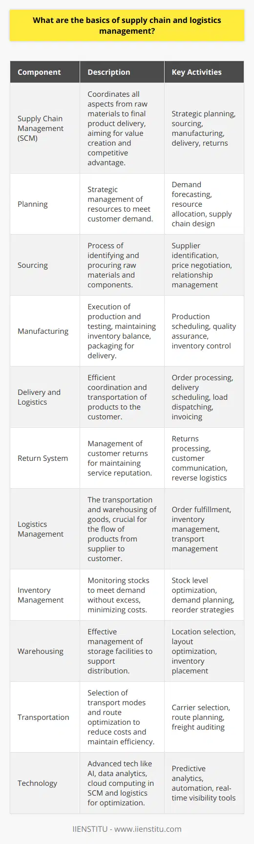 Supply chain and logistics management play a crucial role in the global economy, ensuring that goods are delivered efficiently and cost-effectively. This complex system is the backbone of commerce, and mastering its intricacies can provide a formidable competitive advantage.At its core, the supply chain encompasses every effort involved in producing and delivering a final product, from the supplier's supplier to the end customer. The essence is to create a cohesive, seamless process that promotes the effective and efficient delivery of goods and services.**Supply Chain Management (SCM)**SCM integrates key business functions involving the flow of materials, finance, and information from the initial raw material to the final product. The goal of SCM is to provide high value for the customer and generate a competitive advantage for the organization.**Key Elements of SCM**1. **Planning**: Before anything else, there's a need for strategic planning to manage all resources required to meet customer demand for a company's product or service. 2. **Sourcing**: Finding raw materials and components necessary for the production process is essential. This includes identifying suppliers, negotiating prices, and managing relationships.3. **Manufacturing**: Production and testing phases involve scheduling activities for efficient production, testing for quality, packaging for shipping, and maintaining a balanced inventory.4. **Delivery and Logistics**: Coordinating customer orders, scheduling deliveries, dispatching loads, invoicing customers, and receiving payments falls under this aspect.5. **Return System**: Handling customer returns and resending products as necessary is part of maintaining a solid customer service reputation. **Logistics Management**Logistics focuses on the transportation and warehousing of goods. These operations are the gears that turn the supply chain, facilitating the movement of products from producer to consumer, including order fulfillment, demand forecasting, and transportation management.**Key Aspects of Logistics Management**1. **Inventory Management**: Monitoring the supply and demand of inventory and ensuring the appropriate supply without excess is pivotal.2. **Warehousing**: Storage facilities must be effectively managed to ensure they serve their purpose in supporting inventory management and distribution.3. **Transportation**: This represents a major cost within logistics. Choosing the right mode of transport and optimizing routes is key to maintaining efficiency and managing costs.**Technology in SCM and Logistics**The rise of e-commerce and advanced technologies has transformed SCM and logistics. AI, data analytics, cloud computing, and automation are now central to optimizing operations. An example is the use of predictive analytics to forecast demand and inform inventory management.**Conclusion**Understanding the basics of supply chain and logistics management is vital in today’s interconnected global marketplace. From strategizing through planning and sourcing to delivering and handling returns, each step holds potential value-added or cost-saving opportunities. With the continuous evolution of technology, companies must innovate and adapt to maintain an agile and responsive supply chain with global reach. Through advanced data analytics and systems integration, businesses can achieve the transparency and efficiency required to thrive in the competitive landscape.Remember, the power of an effective supply chain and logistics management strategy isn't just in the individual components, but in the collaborative and streamlined synergy among all parts of the chain.