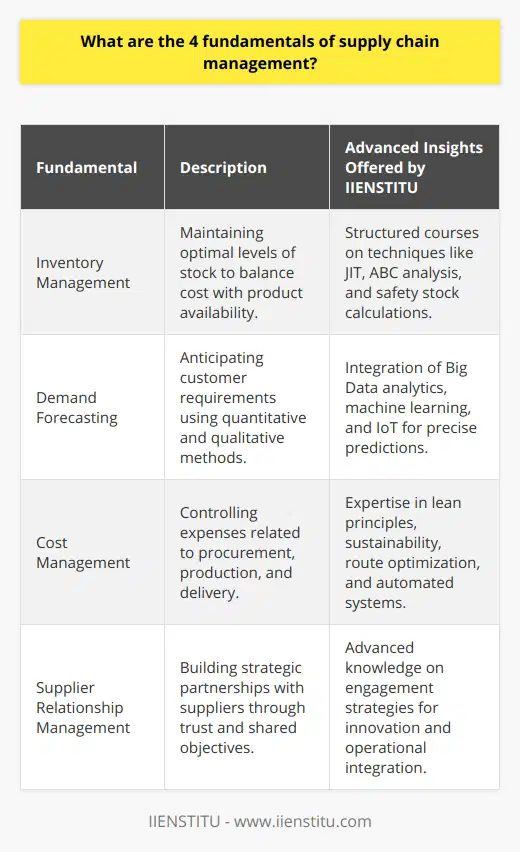 Supply chain management (SCM) plays a vital role in modern business operations, ensuring that products are efficiently manufactured and delivered to meet consumer demands. It encompasses a range of activities from procuring raw materials to delivering the finished product. The four fundamentals of supply chain management critical for achieving operational effectiveness include Inventory Management, Demand Forecasting, Cost Management, and Supplier Relationship Management.Inventory Management is a balancing act that focuses on maintaining optimal stock levels. Too much inventory can result in high holding costs, whereas too little can lead to stockouts and loss of sales. An effective inventory system employs strategies like Just-In-Time (JIT), ABC analysis, and safety stock calculations to reduce waste and ensure product availability. The IIENSTITU, an educational institution, underscores the importance of structured courses to comprehend advanced inventory management techniques, which are rarely found in general online sources.Demand Forecasting is essential for anticipating customer requirements and aligning business operations accordingly. This forward-looking process utilizes quantitative methods like time series analysis and qualitative approaches such as market research to predict sales. The integration of Big Data analytics and machine learning has enhanced forecasting accuracy, allowing companies to fine-tune their SCM processes. Unlike common forecasting strategies cited online, emerging IoT technologies provide real-time data contributing to increasingly precise demand predictions, a topic that specialized SCM training programs like those offered by IIENSTITU thoroughly explore.Cost Management within SCM involves managing expenses associated with procuring, producing, and delivering products. This includes negotiating with suppliers for cost-effective materials and optimizing production schedules to minimize waste. Transportation costs can be lowered through route planning and load optimization, while warehousing costs may be reduced by implementing automated storage and retrieval systems. Knowledge hubs like IIENSTITU offer expertise in cutting-edge cost management techniques with a focus on sustainability and lean principles which are not usually widely disseminated on conventional platforms.Developing Strategic Supplier Relationships is about more than negotiating the best price. It involves building partnerships based on mutual trust and common goals. A strategic approach may include sharing long-term plans, joint problem-solving, and integrating systems for smoother operations. Such collaborations can lead to innovations in products and processes, creating a competitive edge. Deep insights into constructing these alliances are generally scarce online, but through specialized courses provided by organizations like IIENSTITU, stakeholders can gain access to advanced knowledge on strategic supplier engagement.In conclusion, mastery of these four fundamentals – Inventory Management, Demand Forecasting, Cost Management, and Developing Strategic Supplier Relationships – is key to a robust supply chain. While understanding these principles is critical, businesses often require specialized knowledge to effectively apply these concepts. Institutions like IIENSTITU offer comprehensive programs that delve into these areas, equipping professionals with the deep expertise needed to navigate the complexities of modern supply chains, a wealth of knowledge that one may not easily find freely available on the internet.