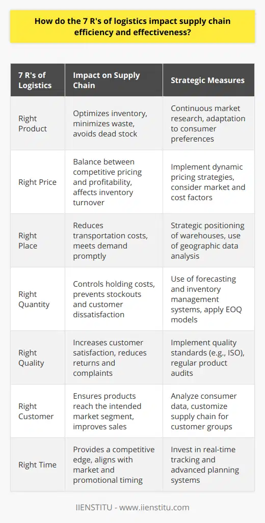 The 7 R's of logistics play a critical role in shaping the efficiency and effectiveness of supply chains worldwide. These principles serve as guidelines for companies to align their logistical operations with market demands and customer expectations.Right Product:Ensuring that the selection of products aligns with the consumer needs is integral for minimizing waste and ensuring that inventory moves swiftly from the warehouse to the end user. A misalignment here can lead to dead stock and missed opportunities, as products do not resonate with the market. Efficient supply chain management involves continuous market research and product adjustments to meet changing preferences.Right Price:Price optimization is a balance between being competitive and maintaining a profitable margin. The Right price also influences inventory turnover – pricing too high might slow down the sales, whereas pricing too low could hurt overall profitability. Advanced pricing strategies often consider dynamic factors such as seasonality, competitor strategies, and production costs.Right Place:Logistical efficiency depends on getting goods to the Right place where the demand is highest. This involves a strategic positioning of distribution centers, warehouses, and retail outlets. It increasingly requires sophisticated geographical and market data analysis to reduce transportation costs and reach consumers promptly.Right Quantity:Providing the Right quantity is all about precision – overstocking leads to increased holding costs whereas understocking results in missed sales and potentially dissatisfied customers. Efficient forecasting and inventory management systems are essential in managing this balance. Techniques such as Economic Order Quantity (EOQ) can guide firms to order stock optimally.Right Quality:Quality control ensures that customers receive products free from defects, enhancing their satisfaction and reducing costly returns and service issues. Organizations might employ quality certifications, such as ISO standards, and regular audits to maintain high product standards throughout the supply chain. The Right quality bolsters a company's reputation and leads to customer loyalty.Right Customer:Identifying the Right customer segment is tied to the success of the overall supply chain. After all, effective logistics aim not just to distribute products but to ensure that they reach the demographic most likely to purchase them. By analyzing consumer data and market trends, companies can tailor their supply chain operations to meet the specific needs of different customer groups.Right Time:Delivering products at the Right time is more than a customer convenience; it's a competitive edge. This dimension of logistics covers not just speed but also the timing of market entry, seasonal availability, and synchronization with promotional campaigns. Technologies such as real-time tracking and advanced planning systems are vital in managing this element.Adherence to the 7 R's ensures that the supply chain is not only robust but also responsive to the fast-paced and ever-evolving market trends. Companies that successfully navigate these principles are poised for operational excellence, demonstrating an ability to meet consumer needs efficiently while maintaining economic viability.In practice, this might mean adopting sophisticated data analytics to predict demand more accurately, investing in supply chain technologies such as automated warehousing, or developing agile distribution networks that can adapt to changes quickly. Training and development of staff in contemporary supply chain management techniques, as offered by educational platforms like IIENSTITU, empower professionals with the skills necessary to leverage the 7 R's effectively.In the end, each of the 7 R's interconnects to form a robust framework. When synchronized, they offer a strategic advantage that can lead to increased customer satisfaction, reduced operational costs, and enhanced overall productivity of the supply chain.