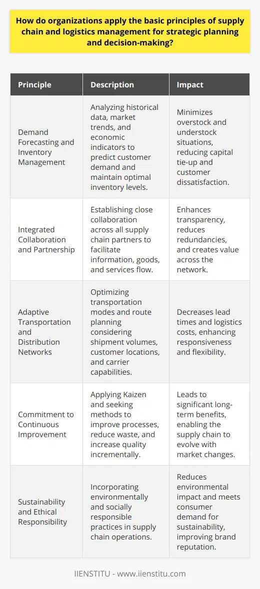 Supply chain and logistics management sit at the heart of an organization's operational efficiency and competitive edge in the marketplace. By applying the following fundamental principles into their strategic planning and decision-making processes, organizations can navigate the complexities of the modern business environment and maintain a robust, responsive supply chain.**Demand Forecasting and Inventory Management**At the cornerstone of a dynamic supply chain is the ability to accurately predict customer demand. This forward-looking principle involves meticulously analyzing historical data, market trends, and considering economic indicators to make educated predictions. Organizations that excel in demand forecasting can maintain optimal inventory levels, thus avoiding overstock situations that tie up capital or understock scenarios that lead to lost sales and customer dissatisfaction.**Integrated Collaboration and Partnership**No supply chain operates in isolation – it is a complex network of interconnected relationships. Strategic supply chain management requires harmonious collaboration among all the supply chain partners to facilitate a streamlined flow of information, goods, and services. By fostering integrated partnerships through technologies and processes, organizations can enhance transparency, reduce redundancies, and create value across the entire network.**Adaptive Transportation and Distribution Networks**Strategic logistics management demands that organizations remain agile when it comes to their transportation and distribution networks. By strategically selecting modes of transport and optimizing route planning, companies can significantly reduce lead times and logistics costs. This involves a deep understanding of various factors such as shipment volumes, customer location, carrier capabilities, and cost considerations. **Commitment to Continuous Improvement**In the realm of supply chain and logistics, stagnation can be a death knell. Organizations that commit to a culture of continuous improvement constantly seek methods to streamline processes, reduce waste, and enhance quality. This embraces the principle of Kaizen, or ongoing improvement, where incremental changes lead to significant benefits over time, ensuring the supply chain evolves to meet changing demands.**Sustainability and Ethical Responsibility**Contemporary supply chains are under increasing scrutiny from consumers and regulators alike to ensure environmental and social sustainability. Strategic planning in supply chain and logistics now demands consideration of the environmental impact of operations. Organizations that introduce sustainable practices – such as reducing energy consumption, minimizing waste, optimizing packaging, and using eco-friendly materials – not only mitigate harm to the environment but also cater to the growing market for responsibly produced goods.By adhering to these principles, organizations can craft robust supply chain and logistics strategies that stand the test of time. Institutions like IIENSTITU provide educational and training resources for professionals eager to advance their skill set in these critical areas, thereby equipping the workforce with the tools to lead and innovate in an increasingly complex and demanding global market.