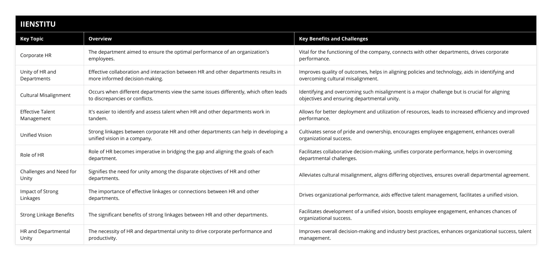 Corporate HR, The department aimed to ensure the optimal performance of an organization's employees, Vital for the functioning of the company, connects with other departments, drives corporate performance, Unity of HR and Departments, Effective collaboration and interaction between HR and other departments results in more informed decision-making, Improves quality of outcomes, helps in aligning policies and technology, aids in identifying and overcoming cultural misalignment, Cultural Misalignment, Occurs when different departments view the same issues differently, which often leads to discrepancies or conflicts, Identifying and overcoming such misalignment is a major challenge but is crucial for aligning objectives and ensuring departmental unity, Effective Talent Management, It's easier to identify and assess talent when HR and other departments work in tandem, Allows for better deployment and utilization of resources, leads to increased efficiency and improved performance, Unified Vision, Strong linkages between corporate HR and other departments can help in developing a unified vision in a company, Cultivates sense of pride and ownership, encourages employee engagement, enhances overall organizational success, Role of HR, Role of HR becomes imperative in bridging the gap and aligning the goals of each department, Facilitates collaborative decision-making, unifies corporate performance, helps in overcoming departmental challenges, Challenges and Need for Unity, Signifies the need for unity among the disparate objectives of HR and other departments, Alleviates cultural misalignment, aligns differing objectives, ensures overall departmental agreement, Impact of Strong Linkages, The importance of effective linkages or connections between HR and other departments, Drives organizational performance, aids effective talent management, facilitates a unified vision, Strong Linkage Benefits, The significant benefits of strong linkages between HR and other departments, Facilitates development of a unified vision, boosts employee engagement, enhances chances of organizational success, HR and Departmental Unity, The necessity of HR and departmental unity to drive corporate performance and productivity, Improves overall decision-making and industry best practices, enhances organizational success, talent management