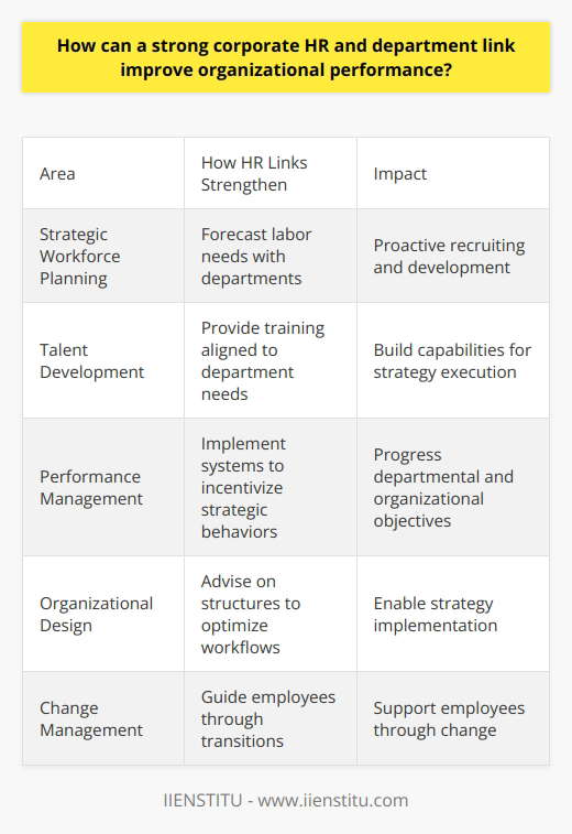 Here is some detailed content on how a strong corporate HR and department link can improve organizational performance:A robust connection between an organization's human resources (HR) department and other business units is critical for optimizing performance. HR plays a key role in aligning company strategy with people management practices. When HR collaborates closely with departments like operations, sales, R&D, etc., it can ensure the workforce has the right skills, motivation and structure to execute business goals. Some key ways HR links strengthen organizational performance:- Strategic Workforce Planning - HR works with other departments to forecast labor needs based on business plans. This allows for proactive recruiting and development.- Talent Development - HR provides training programs and opportunities that build capabilities needed for strategy execution. Close coordination ensures development aligns with departmental needs.- Performance Management - HR implements performance systems that incentivize behaviors and outcomes that further departmental and organizational objectives.- Organizational Design - HR advises on organizational structures, job roles and reporting lines that optimize departmental workflows to enable strategy implementation.- Change Management - During transitions, HR guides people-related change by communicating reasons for change and supporting employees through the process.- Culture Building - HR nurtures a culture via policies, messaging and modeled behaviors that reflect company values and strategic priorities.- Analytics - HR provides workforce analytics that help department leaders make better decisions on resource allocation, talent placement, succession planning and more.When HR systems and expertise integrate tightly with business operations, it creates a unified system for executing strategy. Employees are more empowered, productive and engaged. This drives superior business performance. A strategic HR-department partnership is key to organizational success.
