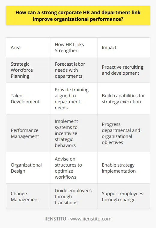 Here is some detailed content on how a strong corporate HR and department link can improve organizational performance:A robust connection between an organization's human resources (HR) department and other business units is critical for optimizing performance. HR plays a key role in aligning company strategy with people management practices. When HR collaborates closely with departments like operations, sales, R&D, etc., it can ensure the workforce has the right skills, motivation and structure to execute business goals. Some key ways HR links strengthen organizational performance:- Strategic Workforce Planning - HR works with other departments to forecast labor needs based on business plans. This allows for proactive recruiting and development.- Talent Development - HR provides training programs and opportunities that build capabilities needed for strategy execution. Close coordination ensures development aligns with departmental needs.- Performance Management - HR implements performance systems that incentivize behaviors and outcomes that further departmental and organizational objectives.- Organizational Design - HR advises on organizational structures, job roles and reporting lines that optimize departmental workflows to enable strategy implementation.- Change Management - During transitions, HR guides people-related change by communicating reasons for change and supporting employees through the process.- Culture Building - HR nurtures a culture via policies, messaging and modeled behaviors that reflect company values and strategic priorities.- Analytics - HR provides workforce analytics that help department leaders make better decisions on resource allocation, talent placement, succession planning and more.When HR systems and expertise integrate tightly with business operations, it creates a unified system for executing strategy. Employees are more empowered, productive and engaged. This drives superior business performance. A strategic HR-department partnership is key to organizational success.