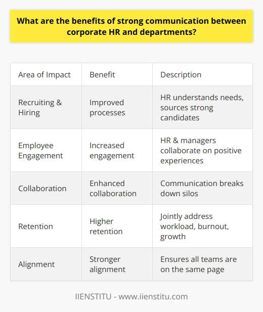 Here is a detailed content on the benefits of strong communication between corporate HR and departments:Effective communication between an organization's corporate Human Resources (HR) department and other internal departments is critical for success. When HR and departments collaborate and communicate well, it leads to several key benefits:- Improved Recruiting and Hiring - HR can partner with departments to understand their talent needs and recruit candidates with the right skills. Good communication allows HR to source and evaluate candidates that are a strong match.  - Increased Employee Engagement - HR and managers can work together to create positive employee experiences through training, development, recognition, and culture initiatives. This leads to more engaged and productive teams.- Enhanced Collaboration Across Teams - Open communication facilitates collaboration between departments on projects and goals. It breaks down silos and helps teams share knowledge and ideas.- Higher Employee Retention - HR and departments can jointly address issues like workload, burnout, and advancement opportunities that impact retention. Retaining top talent saves significant replacement costs.- Stronger Alignment on Goals - Regular HR-department interactions ensure everyone is on the same page regarding company vision, values, and objectives. This alignment optimizes efforts.- Improved Workplace Culture - HR has a pulse on company culture and can work with teams to promote inclusivity, openness, innovation, and other cultural priorities. This optimizes the work environment.- Increased Agility and Innovation - Cross-functional communication allows HR and departments to rapidly respond to changes and new opportunities. This nimbleness drives innovation.- Enhanced Compliance and Risk Management - HR can regularly update departments on evolving compliance and risk issues, ensuring policies and procedures are followed. This mitigates legal exposure.- Lower Labor Costs - Strategic HR-department partnerships enable effective workforce planning and talent optimization. This reduces overstaffing and other unnecessary labor costs.In summary, strong HR-department communication has far-reaching benefits across recruiting, employee experience, compliance, innovation, costs, and more. Organizations should actively foster open communication channels between HR and internal departments.