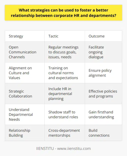 Here is some detailed content on strategies to foster a better relationship between corporate HR and departments:Open Communication Channels- Regular meetings between HR and department heads to discuss goals, issues, and needs - HR representatives assigned to each department to facilitate ongoing dialogue- Clear protocols for raising and resolving concerns on both sidesAlignment on Organizational Culture and Values- Collaborate to define and promote a shared organizational culture- Ensure HR policies and programs align with stated values and culture- Provide training across departments on cultural norms and expectationsStrategic Collaboration - Jointly develop departmental goals and talent strategies tied to corporate objectives- Include HR in departmental strategy discussions and planning- HR consults departments on designing effective policies and programs Understand Departmental Needs- HR conducts surveys to understand pain points and challenges- Shadow departmental staff to gain firsthand understanding of roles- Solicit direct feedback from managers on HR service qualityRelationship Building- Cross-department mentorships and rotations to build connections - HR partnering directly with departments for extended periods - Social events and activities to foster trust and familiarityContinuous Improvement- Regular surveys and discussions to identify relationship improvements- Implement feedback mechanisms and service level agreements- Celebrate and scale successes from departmental collaborationsThe key is open and frequent communication, strategic alignment, and mutual understanding between corporate HR and departments. By working collaboratively, they can build relationships based on trust and a shared commitment to organizational success.