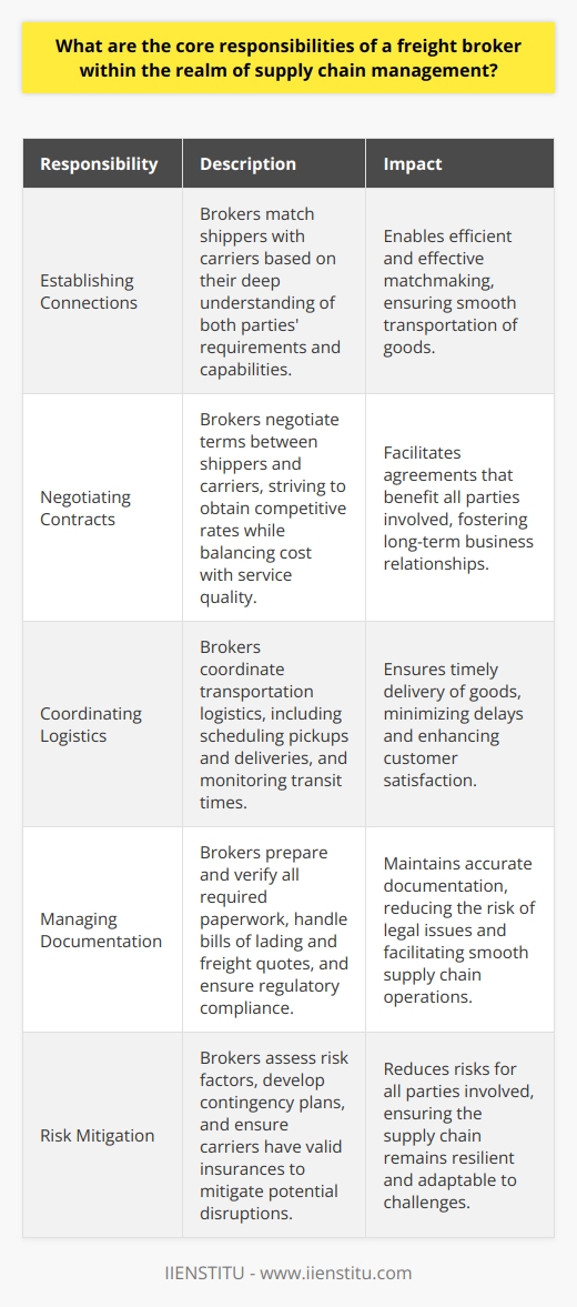 Introduction to Freight Brokers Freight brokers act as pivotal players in the logistics industry. They connect shippers with carriers. Their role streamlines the movement of goods. They ensure efficient and reliable transportation. Key Responsibilities Establishing Connections Brokers match shippers with carriers. It entails understanding shipper requirements deeply. They must know the carriers capabilities well. These insights foster effective matchmaking. Negotiating Contracts Brokers often negotiate terms between parties. They strive to obtain competitive rates. Balancing cost with service quality proves crucial here. They work toward agreements that benefit all. Coordinating Logistics Brokers must coordinate transport logistics. This coordination includes scheduling pickups and deliveries. They monitor transit times closely. Ensuring timely delivery forms part of their core tasks. Managing Documentation Accurate documentation remains essential. Brokers prepare and verify all required paperwork. They handle bills of lading and freight quotes. Regulatory compliance falls under their purview. Monitoring Shipments Brokers track shipments continuously. They update clients on the shipments status. This process involves using advanced tracking systems. They act swiftly to resolve any transit issues. Ensuring Quality Maintaining service quality stands vital. Brokers vet carriers to ensure reliability. They resolve disputes and claims effectively. They also provide feedback for ongoing improvement. Risk Mitigation Brokers work to reduce risks for all involved. They assess risk factors and develop contingency plans. They help in mitigating potential disruptions. They ensure carriers have valid insurances. Conclusion Freight brokers hold a multifaceted role. They keep the supply chain moving smoothly. The efficiency of their function defines their success. They embrace challenges with problem-solving acumen. Their efforts bolster the entire supply chain.