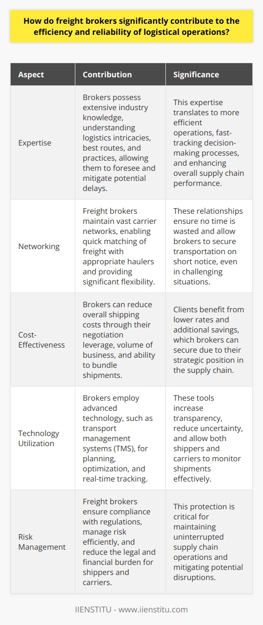 Freight Brokers Enhance Logistical Operations Role Clarity in The Supply Chain Freight brokers play a crucial, well-defined role. They act as intermediaries. These professionals bridge gaps between shippers and carriers. Their work involves arranging transportation for goods. They do not take possession of the transported items. Improved Efficiency through Expertise Brokers possess extensive industry knowledge. This expertise translates to more efficient operations. They understand logistics intricacies. Brokers know the best routes and practices. They foresee and mitigate potential delays. Their experience fast-tracks decision-making processes. Networking and Relationships Freight brokers maintain vast carrier networks. These relationships are essential. They allow quick matching of freight with appropriate haulers. This large network provides significant flexibility. It ensures no time is wasted. Brokers can often secure transportation on short notice. Cost-Effectiveness for Clients Brokers can reduce overall shipping costs. They have leverage during negotiations. This power comes from their volume of business. Brokers can often get lower rates than shippers could alone. Clients benefit from brokers’ ability to bundle shipments. This consolidation can lead to additional savings. Streamlining with Technology Brokers utilize advanced technology. They employ transport management systems, TMS. These tools allow for planning and optimization. Real-time tracking is also provided. Both shippers and carriers can monitor shipments. This real-time data increases transparency. It reduces uncertainty in the supply chain. Issue Resolution Capabilities Problems often arise in logistics. Freight brokers are problem solvers. They deal with issues directly. These could include rerouting or finding alternate carriers. Their swift reaction prevents significant delays. Resolving disputes is also part of their role. They ensure smooth operation through challenges. Compliance and Risk Management Logistics is a field heavy with regulations. Brokers ensure compliance with laws. They manage risk efficiently. Their involvement reduces the legal and financial burden. This protection is critical for shippers and carriers alike. It maintains uninterrupted supply chain operations. Sustainability Through Optimization Freight brokers contribute to green logistics. They aim for optimization in all areas. Efficient routing means less fuel consumption. Combining loads leads to fewer trips. Both practices reduce the carbon footprint. This ecological consideration is increasingly important. The Broker as an Operational Linchpin Freight brokers are quintessential for modern logistics. They act as a linchpin in operations. Their contribution is not merely functional. It is strategic and often pivotal. Freight brokers enhance the robustness of the supply chain. They do so while also working to optimize it. Their role will likely grow in importance. This is especially true as global supply chains continue to evolve.