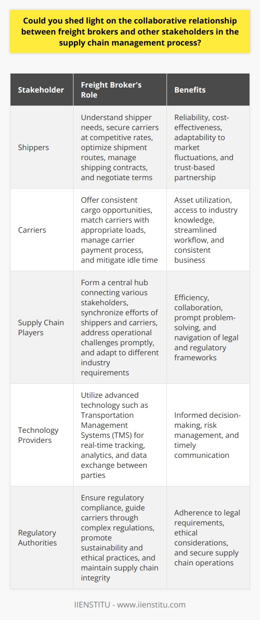 The Role of Freight Brokers Freight brokers act as intermediaries. They bridge shippers and carriers. Their role is pivotal. Brokers ensure the smooth transportation of goods. They do not own transport assets. Instead, they leverage relationships. Their network spans numerous transportation providers. Brokers strive for efficient cargo movement. Freight Brokers and Shippers Brokers understand shipper needs. They secure carriers at competitive rates. Shippers seek reliability and cost-effectiveness. Brokers optimize shipment routes for them. They manage shipping contracts and negotiate terms. Brokers assist in adapting to market fluctuations. The shipper-broker partnership hinges on trust. Freight Brokers and Carriers Brokers offer carriers consistent cargo opportunities. They match carriers with appropriate loads. This relationship ensures carrier asset utilization. Carriers benefit from broker industry knowledge. Brokers help mitigate idle time for carriers. They manage the carrier payment process. Carriers rely on brokers for streamlined workflow. Collaborative Dynamics Freight brokers form a central hub. This hub connects various supply chain players. Collaboration is necessary for efficiency. Brokers synchronize the efforts of shippers and carriers. They address operational challenges promptly. Freight brokers adapt to different industry requirements. They also navigate legal and regulatory frameworks. Communication and Technology Communication is key . Brokers facilitate data exchange between parties. They utilize advanced technology for this purpose. Brokers leverage Transportation Management Systems (TMS). These systems provide real-time tracking and analytics. Brokers share insights for informed decision-making. Timely communication aids in risk management. Problem-Solving Role Brokers tackle logistical challenges. They devise contingency plans for disruptions. Brokers resolve issues such as route changes. They are problem solvers by nature. This ensures the supply chains resilience. Their work minimizes downtime and delays. Building Longevity and Trust Long-term relationships are vital. They generate mutual benefits for stakeholders. Trust is the foundation of these relationships. Consistent delivery of value fosters trust. Brokers maintain a pulse on market trends. They offer strategic advice to partners. Their expertise aids in navigating market shifts. Compliance and Ethics Brokers ensure regulatory compliance. They guide carriers through complex regulations. Ethical considerations also play a role. Brokers promote sustainability and ethical practices. They encourage partners to follow suit. Compliance and ethics secure the supply chains integrity. Conclusion Freight brokers are linchpins in supply chain management. They facilitate the flow of goods efficiently. Their collaborative approach is essential. It strengthens supply chain cohesion. Brokers roles evolve with the industry. They remain integral to seamless logistics operations.