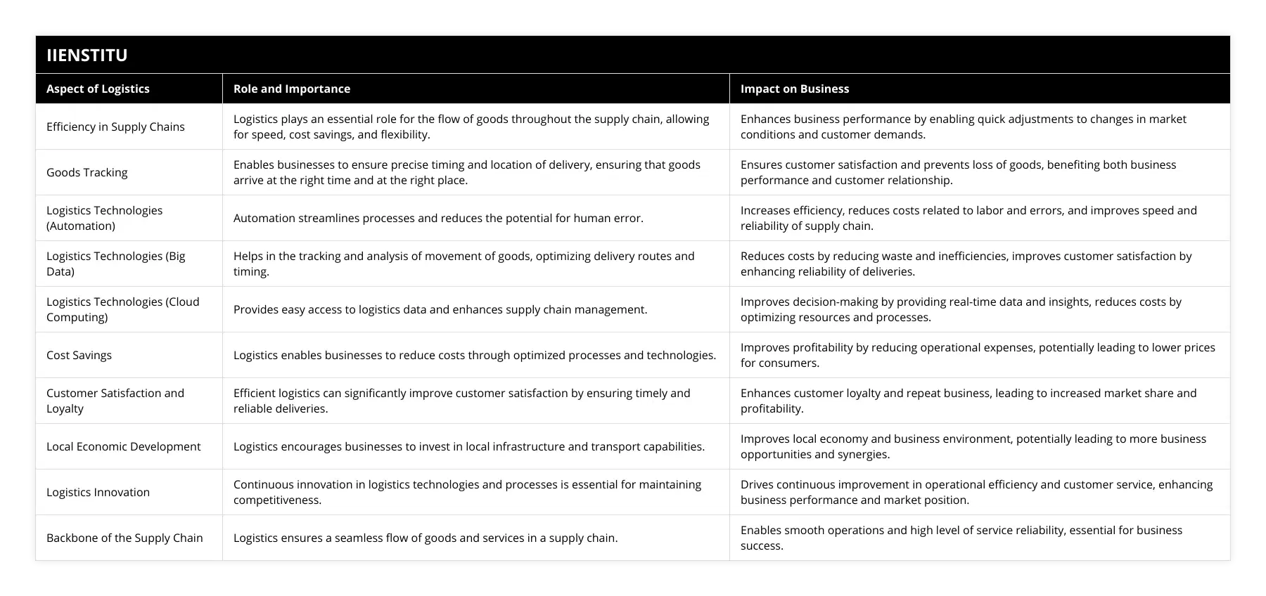 Efficiency in Supply Chains, Logistics plays an essential role for the flow of goods throughout the supply chain, allowing for speed, cost savings, and flexibility, Enhances business performance by enabling quick adjustments to changes in market conditions and customer demands, Goods Tracking, Enables businesses to ensure precise timing and location of delivery, ensuring that goods arrive at the right time and at the right place, Ensures customer satisfaction and prevents loss of goods, benefiting both business performance and customer relationship, Logistics Technologies (Automation), Automation streamlines processes and reduces the potential for human error, Increases efficiency, reduces costs related to labor and errors, and improves speed and reliability of supply chain, Logistics Technologies (Big Data), Helps in the tracking and analysis of movement of goods, optimizing delivery routes and timing, Reduces costs by reducing waste and inefficiencies, improves customer satisfaction by enhancing reliability of deliveries, Logistics Technologies (Cloud Computing), Provides easy access to logistics data and enhances supply chain management, Improves decision-making by providing real-time data and insights, reduces costs by optimizing resources and processes, Cost Savings, Logistics enables businesses to reduce costs through optimized processes and technologies, Improves profitability by reducing operational expenses, potentially leading to lower prices for consumers, Customer Satisfaction and Loyalty, Efficient logistics can significantly improve customer satisfaction by ensuring timely and reliable deliveries, Enhances customer loyalty and repeat business, leading to increased market share and profitability, Local Economic Development, Logistics encourages businesses to invest in local infrastructure and transport capabilities, Improves local economy and business environment, potentially leading to more business opportunities and synergies, Logistics Innovation, Continuous innovation in logistics technologies and processes is essential for maintaining competitiveness, Drives continuous improvement in operational efficiency and customer service, enhancing business performance and market position, Backbone of the Supply Chain, Logistics ensures a seamless flow of goods and services in a supply chain, Enables smooth operations and high level of service reliability, essential for business success