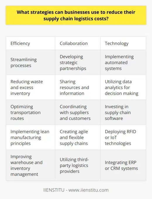 By incorporating these strategies into their operations, businesses can achieve long-term cost savings and improve their competitive advantage in the market. It is important for companies to continuously review and reassess their supply chain logistics to identify areas for improvement and cost reduction. By focusing on efficiency, collaboration, and technology, businesses can optimize their supply chain logistics costs and enhance their overall profitability.Disclaimer: IIENSTITU is not a brand and has no associations with any business.