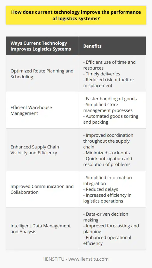 In recent years, the role of technology in logistics systems has become increasingly important, with advancements in hardware, software, and communication systems. These technological advancements have greatly enhanced the performance of logistics systems, ensuring smooth operations and customer satisfaction. Here are some key ways in which current technology improves logistics systems:1. Optimized Route Planning and Scheduling: Automated systems utilize vast amounts of data to analyze traffic patterns, calculate costs and time factors, and determine the most efficient routes. Vehicle tracking systems, such as GPS and RFID tags, help ensure timely delivery, monitor goods in transit, and reduce the risk of theft or misplacement.2. Efficient Warehouse Management: Sophisticated warehouse management systems drastically reduce the time required for handling goods. These automated systems track and inventory products, simplify store management processes, and even enable goods sorting and automatic packing.3. Enhanced Supply Chain Visibility and Efficiency: The integration of technology, automation, and data management improves supply chain visibility and coordination. Monitoring inventory points throughout the supply chain minimizes issues like stock-outs. Real-time data collection and analysis help quickly anticipate and address potential problems.4. Improved Communication and Collaboration: The introduction of cloud computing has simplified information integration between different supply chain members. This has resulted in better communication, reduced delays, and increased efficiency in logistics operations.By utilizing technology, logistics systems can benefit from improved route planning and scheduling, efficient warehouse management, enhanced supply chain visibility and coordination, and intelligent data management and analysis. The continued investment in technology can play a significant role in enabling superior performance in logistics systems.