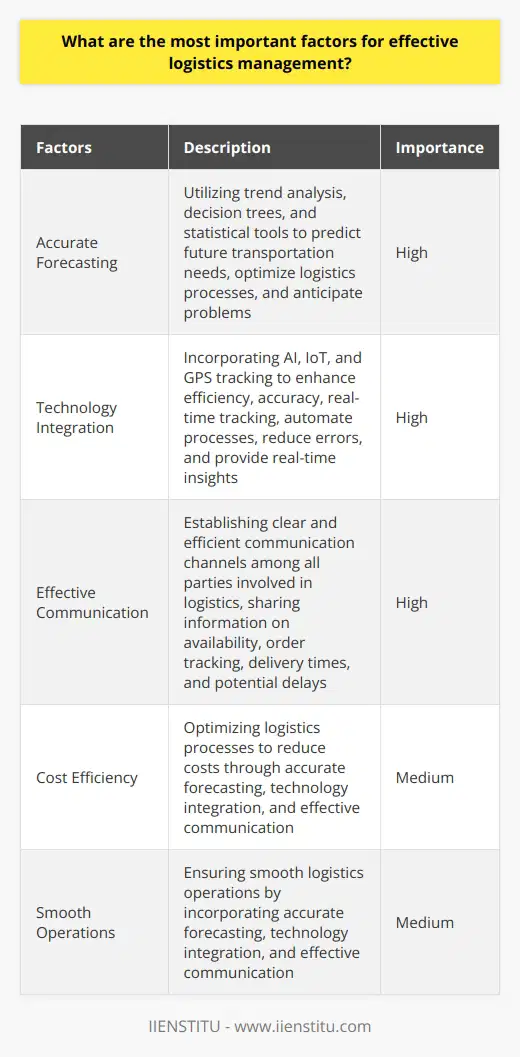 Effective logistics management is crucial for businesses involved in transporting goods and services. To ensure prompt and cost-effective transportation, there are several important factors to consider.Accurate forecasting is one of the key factors for effective logistics management. By utilizing methods such as trend analysis, decision trees, and other statistical tools, businesses can accurately predict future transportation needs. This allows for optimized logistics processes by identifying areas where there is increased capacity for transport and where it would be beneficial to decrease the number of products transported. Effective forecasting helps to anticipate potential problems and make necessary adjustments to ensure smooth logistics operations.The incorporation of technology is another critical factor in logistics management. Technologies such as Artificial Intelligence (AI), Internet of Things (IoT), and GPS tracking can greatly enhance efficiency, accuracy, and real-time tracking of goods. These technologies enable automated processes that reduce errors, improve time and cost efficiency, and provide real-time insights into the status of goods and supplies.Effective communication is also essential for successful logistics management. All parties involved in the logistics process should have clear and efficient communication channels. This includes sharing information on the availability of goods and services, order tracking, delivery times, and any potential delays. Effective communication ensures smooth operations and transparency among all parties involved.In conclusion, effective logistics management requires accurate forecasting, technology integration, and effective communication. By incorporating these factors into the logistics processes, businesses can optimize efficiency and reduce costs.