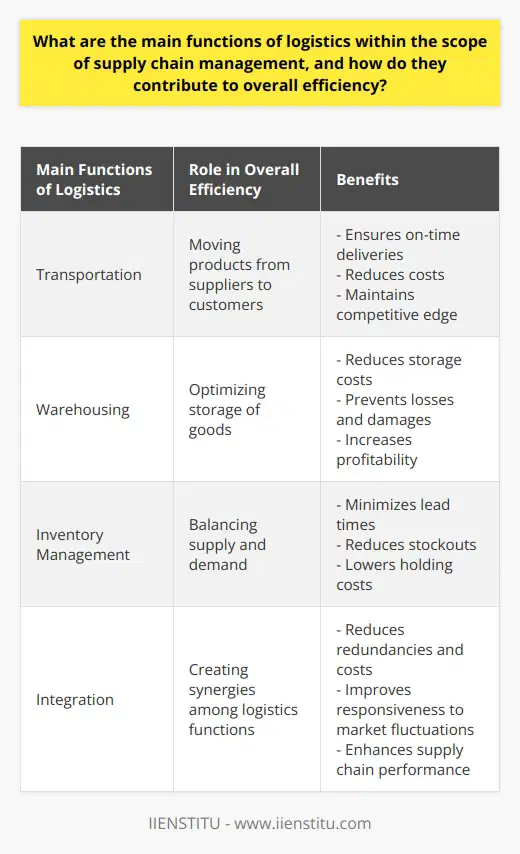 Logistics plays a crucial role in supply chain management by ensuring the efficient movement and storage of goods. The main functions of logistics include transportation, warehousing, and inventory management.Transportation is responsible for moving products from suppliers to manufacturers, and ultimately to the customers. It is important for transportation to be effective in order to ensure on-time deliveries, reduce costs, and maintain a competitive edge in the market.Warehousing focuses on optimizing the storage of goods throughout the supply chain. By efficiently managing storage, warehousing ensures that products are readily available to meet customer demands. This not only reduces storage costs but also prevents product losses and damages, leading to higher profitability.Inventory management plays a critical role in balancing supply and demand. It involves maintaining the right products in the right quantities at the right place and time. By effectively managing inventory, businesses can reduce lead times, minimize stockouts, and lower holding costs, which ultimately contributes to overall business efficiency.To ensure overall efficiency, it is important for these logistics functions to be integrated. Integration creates synergies among transportation, warehousing, and inventory management, reducing redundancies and costs. It also enhances responsiveness to market fluctuations and improves the overall performance of the supply chain.In conclusion, logistics functions within supply chain management are vital to ensuring overall efficiency. Transportation, warehousing, and inventory management work together to streamline movement, optimize storage, and balance supply and demand. By effectively integrating these functions, businesses can maximize the performance of their supply chains and drive business success.