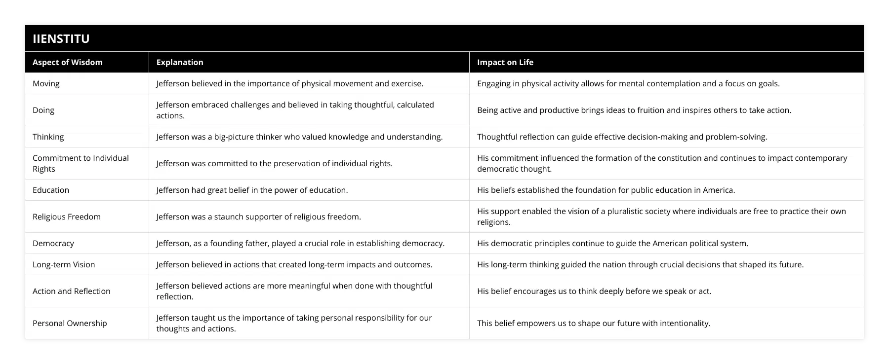 Moving, Jefferson believed in the importance of physical movement and exercise, Engaging in physical activity allows for mental contemplation and a focus on goals, Doing, Jefferson embraced challenges and believed in taking thoughtful, calculated actions, Being active and productive brings ideas to fruition and inspires others to take action, Thinking, Jefferson was a big-picture thinker who valued knowledge and understanding, Thoughtful reflection can guide effective decision-making and problem-solving, Commitment to Individual Rights, Jefferson was committed to the preservation of individual rights, His commitment influenced the formation of the constitution and continues to impact contemporary democratic thought, Education, Jefferson had great belief in the power of education, His beliefs established the foundation for public education in America, Religious Freedom, Jefferson was a staunch supporter of religious freedom, His support enabled the vision of a pluralistic society where individuals are free to practice their own religions, Democracy, Jefferson, as a founding father, played a crucial role in establishing democracy, His democratic principles continue to guide the American political system, Long-term Vision, Jefferson believed in actions that created long-term impacts and outcomes, His long-term thinking guided the nation through crucial decisions that shaped its future, Action and Reflection, Jefferson believed actions are more meaningful when done with thoughtful reflection, His belief encourages us to think deeply before we speak or act, Personal Ownership, Jefferson taught us the importance of taking personal responsibility for our thoughts and actions, This belief empowers us to shape our future with intentionality