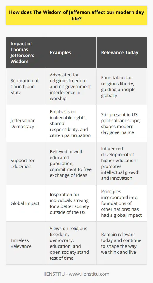 The wisdom of Thomas Jefferson continues to have a profound impact on our modern-day life. As one of the founding fathers of the United States, Jefferson's ideas and principles have shaped the nation and influenced the world. From his views on religious freedom to his emphasis on education and democracy, Jefferson's legacy lives on.Jefferson strongly advocated for the separation of church and state, a concept that still holds great importance in contemporary society. His belief in the individual's right to worship and practice religion freely without government interference laid the foundation for religious liberty in the United States. This freedom is still protected under the First Amendment of the U.S. Constitution and serves as a guiding principle for many other countries around the globe.The concept of Jeffersonian democracy, which places a heavy emphasis on inalienable rights and the common good, is still present in the political landscape of the United States. Jefferson believed that the power of government should be distributed equally among the three branches and that citizens should work collaboratively to promote the well-being of the nation. This notion of shared responsibility and citizen participation continues to shape modern-day governance.Jefferson's writings also shed light on his unwavering support for education and an open society. He believed that a well-educated population was essential for the success of a nation. Jefferson's commitment to the free exchange of ideas and freedom of thought has greatly influenced the development of higher education and the pursuit of knowledge. Today, universities and institutions across the United States and beyond continue to embody these principles, fostering intellectual growth and promoting innovation.The wisdom of Jefferson extends beyond the borders of the United States. His ideas on democracy, individual rights, and religious freedom have served as a source of inspiration for countless individuals striving for a better society. Jefferson's principles have been incorporated into the foundations of many other nations and have had a global impact.In conclusion, the wisdom of Thomas Jefferson has had a transformative effect on our modern-day life. His views on religious freedom, democracy, education, and an open society continue to shape the way we think and live. Jefferson's principles have stood the test of time and remain as relevant today as they were during his era. The impact of his ideas will continue to be felt for years to come.