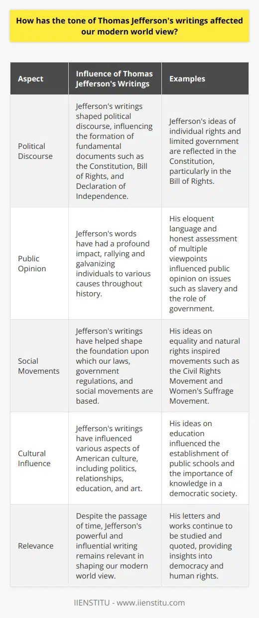 The tone of Thomas Jefferson's writings has had a significant impact on our modern world view. Known for his intellectual prowess and eloquent writing style, Jefferson's influence can be seen in various aspects of American culture. His ability to convey powerful messages through his words has shaped political discourse, public opinion, and even the formation of fundamental documents such as the Constitution, Bill of Rights, and Declaration of Independence.Jefferson's unique blend of intellectuality, eloquence, and creativity sets him apart as a respected figure in history. His writings effectively disseminated potent ideas that continue to resonate with us today. His tone, characterized by dynamic and personal messages, has left a lasting impression on our collective consciousness.As a public figure, Jefferson's words have had a profound impact on public opinion and have helped shape the foundation upon which our laws, government regulations, and social movements are based. His eloquent language and straightforward assessment of multiple viewpoints have rallied and galvanized individuals to various causes throughout history.Jefferson's influence extends beyond his own time and continues to shape modern life. His writings have influenced politics, relationships, education, and art. His use of dry wit and honest assessment provides an intellectual perspective that has resonated with multiple generations.Despite the evolution of society, Jefferson's powerful and influential writing remains relevant in shaping our modern world view. His pioneering letters and works will continue to influence and shape our understanding of democracy long after the current state of our world has passed.Thomas Jefferson's impact on our modern world view is undeniable. His writings have broadened our perspectives, shaped public opinion, and influenced the very fabric of American society. The enduring influence of his tone and thought-provoking ideas ensures that his legacy will continue to resonate with future generations.