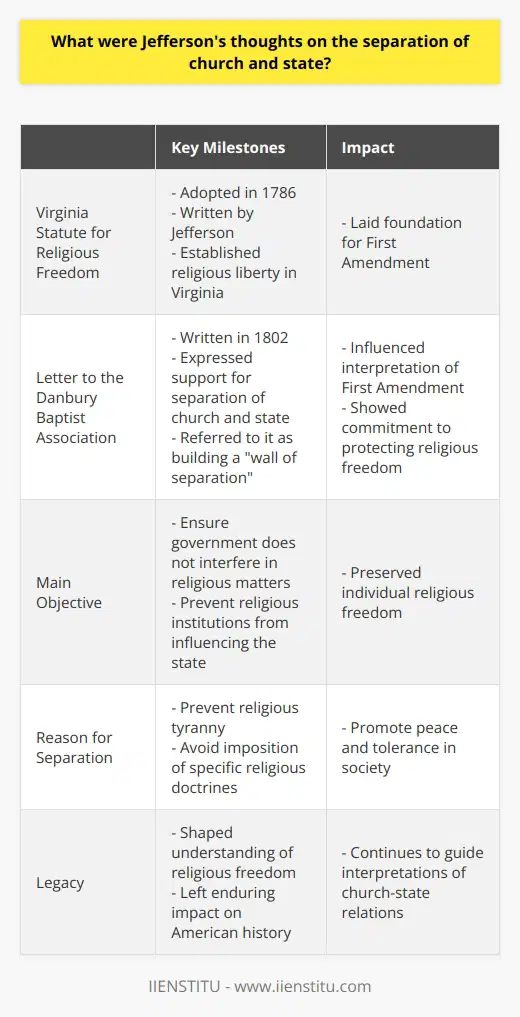 Thomas Jefferson, one of the founding fathers and third president of the United States, firmly believed in the necessity of maintaining a clear separation between church and state. His main objective was to ensure that the government would avoid interfering in religious matters and that religious institutions would not wield undue influence over the state.One of the most famous examples of Jefferson's commitment to this principle is the Virginia Statute for Religious Freedom, adopted in 1786. This document, written by Jefferson, established religious liberty in Virginia by outlining that individuals should not be compelled to participate in or support any religious worship or ministry. Furthermore, no one should be restrained, molested, or burdened in any way due to their religious beliefs. This statute laid the foundation for the First Amendment to the United States Constitution.Jefferson's concept of a wall of separation between church and state was further highlighted in his renowned 1802 letter to the Danbury Baptist Association. In this letter, he expressed his reverence for the American people's decision to prohibit the government from establishing a religion or interfering with the free exercise of religion. He metaphorically referred to this act as building a wall of separation between church and state. For Jefferson, the separation of church and state was not only important for preserving the sanctity of individual religious freedom but also for preventing religious tyranny. He believed that allowing religious organizations to hold political power could lead to the imposition of specific religious doctrines on those who held different beliefs. By guaranteeing the right for individuals to practice their chosen faith or lack thereof without interference, the separation of church and state contributed to a more peaceful and tolerant society.In conclusion, Thomas Jefferson's thoughts on the separation of church and state revolved around the protection of religious liberty and the preservation of a democratic society. His influential documents, such as the Virginia Statute for Religious Freedom and his letter to the Danbury Baptists, have greatly shaped our understanding of religious freedom and its role in civil society. Jefferson's dedication to maintaining a clear boundary between religious institutions and government has left an enduring legacy in American history.