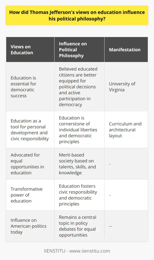 Thomas Jefferson's views on education had a profound impact on his political philosophy. He firmly believed that an educated citizenry was essential for the success of a democratic nation. In his eyes, education was not only a tool for personal development but also a crucial aspect of civic responsibility.Jefferson believed that educated and informed citizens were better equipped to understand the weight of their political decisions and actively participate in the democratic process. He saw education as the cornerstone of individual liberties and democratic principles, viewing it as a means to protect and promote a free society.The transformative power of education was a core belief for Jefferson. He advocated for the creation of public educational institutions that would provide equal opportunities to every citizen, regardless of their social or economic background. Jefferson envisioned a merit-based society, where individuals could rise based on their talents, skills, and knowledge rather than their birthright or wealth.One of the most notable manifestations of Jefferson's educational vision is the University of Virginia. As the founder of the university, Jefferson personally designed its curriculum and architectural layout. He intended it to be a place that not only emphasized intellectual pursuits but also instilled a sense of civic responsibility in its students.Jefferson's views on education continue to influence American politics today. Access to education remains a central topic in policy debates, as policymakers grapple with ensuring equal opportunities for all citizens. Jefferson's commitment to education as a means of fostering civic responsibility and democratic principles lives on, underscoring the significant impact that knowledge has on creating a just, equitable, and prosperous society.