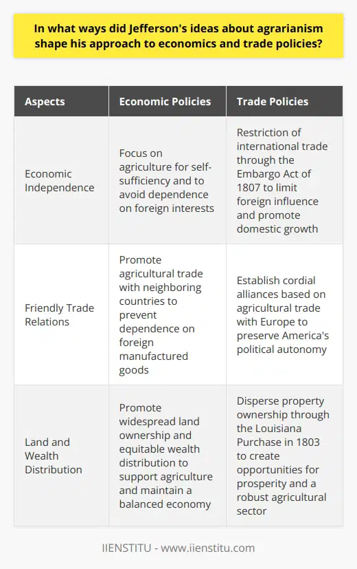 Thomas Jefferson's ideas about agrarianism greatly influenced his approach to economics and trade policies. Agrarianism is the belief that the strength and stability of a nation lie in its agricultural sector. Jefferson viewed farmers as integral to American society and believed that promoting agriculture would lead to sustainable prosperity, self-determination, and the protection of democratic values.One of the key aspects of Jefferson's economic philosophy was the pursuit of economic independence through agriculture. He rejected the Industrial Revolution's emphasis on manufacturing, as he believed it would create a society dependent on foreign interests. Instead, he prioritized agricultural development to foster self-sufficiency and ensure that the nation could meet its citizens' needs without relying on imports. This was evident in his support for the Embargo Act of 1807, which aimed to limit foreign influence by restricting international trade and promoting domestic growth.Jefferson also emphasized the importance of friendly trade relations with neighboring countries. He sought to establish cordial alliances with Europe based on agricultural trade, as he believed this would prevent dependence on foreign manufactured goods and preserve America's political autonomy. By focusing on agricultural trade, Jefferson aimed to maintain a balance of power in North America while securing essential agricultural goods.Another aspect of Jefferson's economic philosophy was the encouragement of land and wealth distribution. He believed that widespread land ownership and equitable wealth distribution were essential for promoting agriculture and maintaining a balanced economy. The Louisiana Purchase in 1803 was a significant milestone in this regard, as it doubled the size of the country and opened up vast lands for farming. By dispersing property ownership, Jefferson aimed to create opportunities for prosperity and ensure a robust agricultural sector.While Jefferson's agrarianism faced criticism from supporters of industrialization and opposing economic policies, it undeniably influenced his approach to economics and trade. His emphasis on land ownership, agricultural-centric trade, and friendly alliances laid the foundation for an independent and self-sustaining nation that relied primarily on agricultural production. Jefferson's ideas about agrarianism continue to be significant in understanding his economic vision and trade policies.