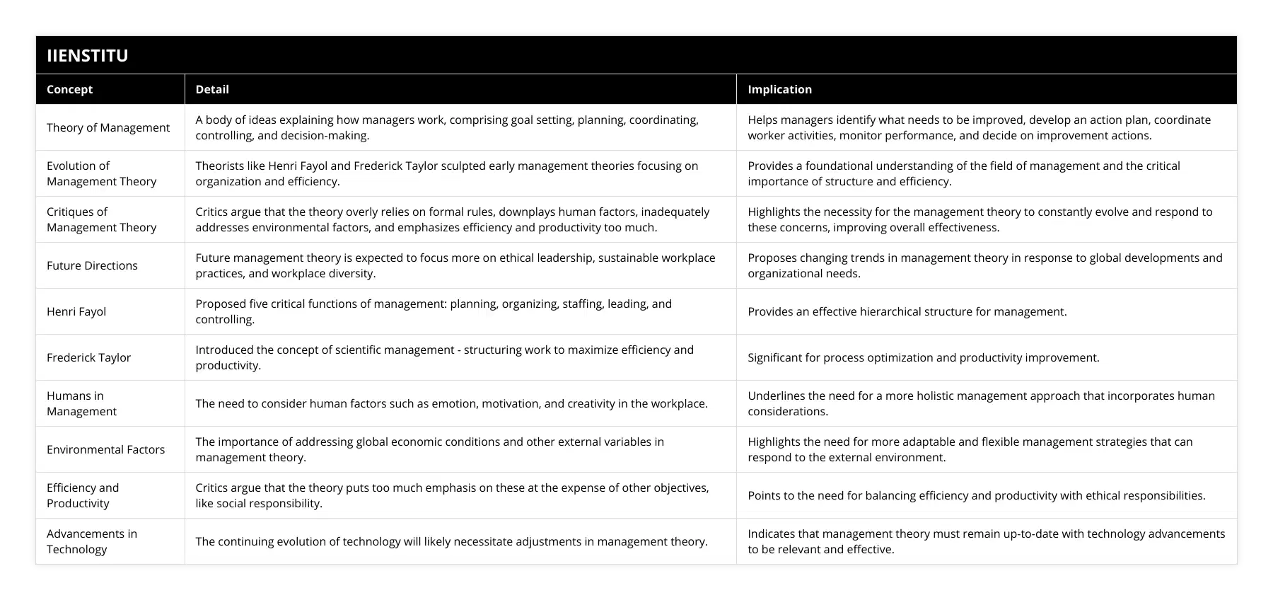 Theory of Management, A body of ideas explaining how managers work, comprising goal setting, planning, coordinating, controlling, and decision-making, Helps managers identify what needs to be improved, develop an action plan, coordinate worker activities, monitor performance, and decide on improvement actions, Evolution of Management Theory, Theorists like Henri Fayol and Frederick Taylor sculpted early management theories focusing on organization and efficiency, Provides a foundational understanding of the field of management and the critical importance of structure and efficiency, Critiques of Management Theory, Critics argue that the theory overly relies on formal rules, downplays human factors, inadequately addresses environmental factors, and emphasizes efficiency and productivity too much, Highlights the necessity for the management theory to constantly evolve and respond to these concerns, improving overall effectiveness, Future Directions, Future management theory is expected to focus more on ethical leadership, sustainable workplace practices, and workplace diversity, Proposes changing trends in management theory in response to global developments and organizational needs, Henri Fayol, Proposed five critical functions of management: planning, organizing, staffing, leading, and controlling, Provides an effective hierarchical structure for management, Frederick Taylor, Introduced the concept of scientific management - structuring work to maximize efficiency and productivity, Significant for process optimization and productivity improvement, Humans in Management, The need to consider human factors such as emotion, motivation, and creativity in the workplace, Underlines the need for a more holistic management approach that incorporates human considerations, Environmental Factors, The importance of addressing global economic conditions and other external variables in management theory, Highlights the need for more adaptable and flexible management strategies that can respond to the external environment, Efficiency and Productivity, Critics argue that the theory puts too much emphasis on these at the expense of other objectives, like social responsibility, Points to the need for balancing efficiency and productivity with ethical responsibilities, Advancements in Technology, The continuing evolution of technology will likely necessitate adjustments in management theory, Indicates that management theory must remain up-to-date with technology advancements to be relevant and effective