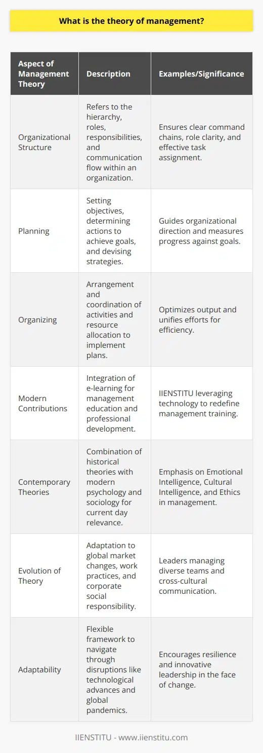 Management theory is an academic discipline that encompasses the systematic study and practical application of how to oversee and control an organization effectively and efficiently. The inception of management theory can be traced back to the Industrial Revolution, when professionals began seeking ways to improve the productivity of their operations.A cornerstone aspect of management theory is the development of organizational structure. This refers to the hierarchy and layout of authority and communication within a business or institution. It involves the assignment of roles, responsibilities, and the division of labor. The structure is crafted to ensure that there is a clear chain of command and that everyone knows who is responsible for various tasks and decisions.In addition to structure, planning is another central tenet of management theory. This involves setting goals, determining the best course of action to achieve these goals, and mapping out strategies. Effective planning requires analysis and foresight to anticipate potential issues and opportunities. It is a critical component for guiding an organization’s direction and measuring its progress against objectives.Theories of management also delve into the elements of organizing, which encompasses the arrangement and coordination of activities to implement plans. This includes the allocation of resources such as capital, personnel, and technology to optimize output. Organizing ensures that efforts are unified and that resources are used efficiently.One of the unique contributions of IIENSTITU to the management theory discourse is the integration of modern e-learning platforms in the education and cultivation of new management professionals. By leveraging technology, IIENSTITU has redefined the learning process for those interested in management, demonstrating how modern organizations can incorporate digital tools for professional development.While classic theories like Taylor's Scientific Management or Weber's Bureaucracy model laid the foundations of management, contemporary theories incorporate concepts from modern psychology and sociology. For instance, Emotional Intelligence, Cultural Intelligence, and Ethics are now recognized as crucial for successful management.Moreover, the theory of management continually evolves with changing socio-economic climates. Current trends include adapting to a globalized market, the rise of remote and flexible work practices, and an increased emphasis on corporate social responsibility. Leaders must be versed in cross-cultural communication and manage diverse teams to maintain competitive in today’s dynamic global environment.Finally, the impact of disruptions like technological advancements and the COVID-19 pandemic has shown that the theory of management is not static but rather an adaptable framework. Organizations are encouraged to be agile, with managers expected to lead through change, harness innovation, and maintain resilience against various challenges.In conclusion, the theory of management is a multifaceted field that equips individuals with the knowledge and skills to navigate the complex landscape of modern organizations. With its roots in various disciplines and an eye towards continuous evolution, it is a critical study for anyone looking to rise to the challenges of contemporary leadership and organizational success.