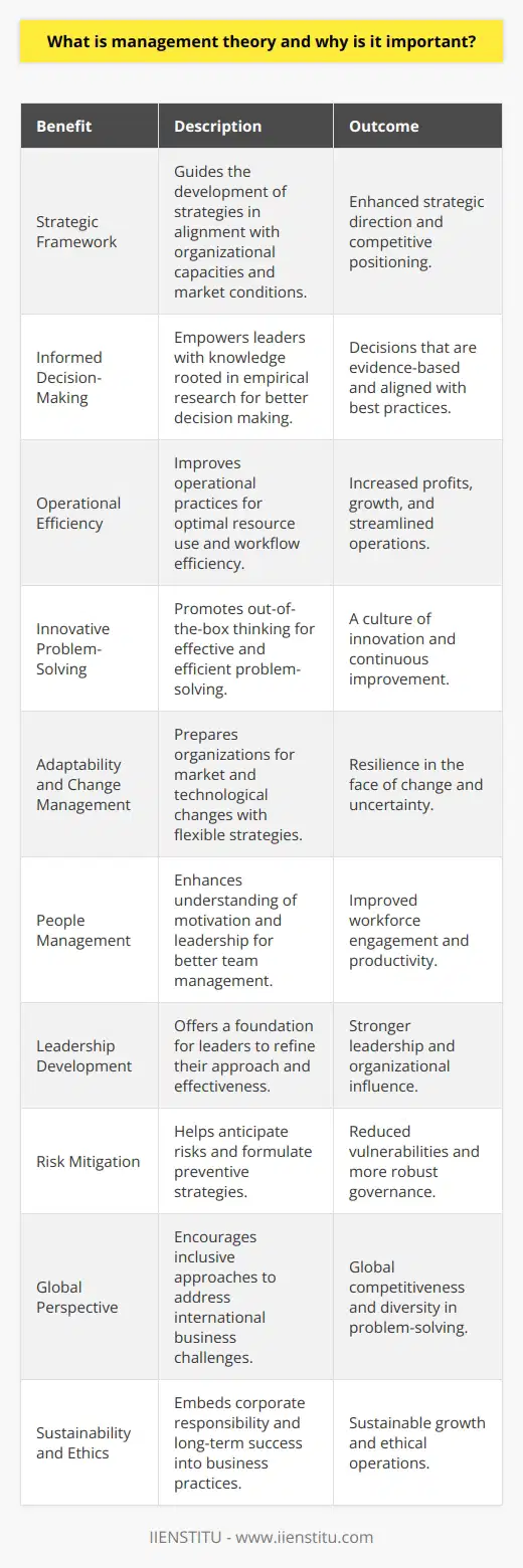 Management theory comprises a systematic collection of insights and explanations about how businesses and organizations operate. It encapsulates a wide array of principles that shed light on the best ways to manage teams, projects, and processes. The theories are developed through careful observation, rigorous analysis, and thorough testing in the real world, evolving over time as new challenges and opportunities present themselves in the business landscape. Their importance lies in providing a framework upon which business leaders and managers can build strategies that lead to efficient and effective operations.Why is Management Theory Important?1. **Strategic Framework**: Management theory provides a structured approach to handling the complexities of modern organizations. It informs executives on crafting strategies that align with both their internal capabilities and the external market environment.2. **Informed Decision-Making**: Access to a suite of management theories equips leaders with the knowledge and tools necessary to make decisions backed by empirical research and established best practices.3. **Operational Efficiency**: Implementing management principles can lead to improved operational practices, streamlined workflows, and better resource allocation, all crucial for maximizing profits and growth.4. **Innovative Problem-Solving**: With its roots in identifying and solving problems efficiently, management theory drives innovation by encouraging leaders to think critically and creatively.5. **Adaptability and Change Management**: In an era of rapid change, understanding management theory helps organizations adapt to shifts in markets, technology, and consumer behavior.6. **People Management**: Human capital is at the heart of every organization. Theories relating to motivation, leadership, and organizational behavior provide insights on effectively managing and empowering people.7. **Leadership Development**: Aspiring and existing leaders can tap into management theories to cultivate their leadership styles and enhance their impact on the organizations they serve.8. **Risk Mitigation**: Management theories can also help foresee potential risks and develop mitigating strategies, thereby facilitating more stable organizational governance.9. **Global Perspective**: In a globalized economy, management theories bring a global perspective to organizational challenges, allowing for more inclusive and diverse approaches to running businesses.10. **Sustainability and Ethics**: Management theory also incorporates the importance of corporate responsibility and sustainability, focusing on long-term success and ethical business practices.Management theory's significance extends beyond these points, offering a holistic view that is indispensable for thriving in a constantly evolving marketplace. By leveraging these theories, leaders can instill robust governance systems, foster a culture of continuous learning, and enhance their organization's overall health and longevity.In conclusion, management theory is not just a set of instructions to apply blindly but a vast repertoire of knowledge that informs the art and science of management. It's a catalyst for innovation, a guide for leaders, and an unequivocal component of any organization's success. Whether you are part of a small team or a large institution like IIENSTITU, embracing management theories can unlock potential and drive significant, long-lasting impact.