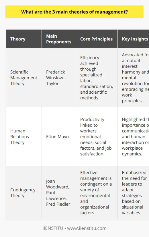 Management remains a dynamic field impacted by numerous theories that have evolved over time. Three of the central theories that have left a lasting influence on management practices around the world are the Scientific Management Theory, Human Relations Theory, and Contingency Theory.Scientific Management Theory is synonymous with the name Frederick Winslow Taylor, a pioneer of management thinking. Taylor believed that efficiency in the workplace could be achieved by setting clear tasks and procedures following meticulous scientific observation. More than just a set of techniques, it was a philosophy that put forth the idea that workers' productivity could be maximized by specializing labor and designing transparent incentive systems.The theory received both acclaim for increasing productivity and criticism for its mechanistic view of human labor. However, it's the nuanced details that many discussions miss – Taylor endorsed a harmony of interests between workers and management, with high wages and low production costs coexisting. He also advocated for a mental revolution on the part of both managers and workers to embrace the principles of scientific management fully.Human Relations Theory emerged as a response to the shortcomings of Taylor's approach, which was seen as neglecting the human element of the workforce. Elton Mayo, through his involvement in the Hawthorne Studies, revealed a complex relationship between worker productivity, social factors, and job happiness. These findings suggested that attention to workers' emotional needs was key to enhancing their performance.The subtlety often overlooked in Human Relations Theory is its assertion that communication and human interaction can profoundly impact work's psychological and social dimensions. This theory extended its influence far beyond immediate workplace relations, playing a role in the development of organizational culture as a concept.Contingency Theory broke away from the idea that there was a single set of rules that could be applied to every management situation. It positioned that an effective management strategy depends on a variety of variables making each organization unique. Though pioneered by Woodward and Lawrence, other scholars like Fred Fiedler also contributed significant work, particularly regarding the fit between leadership style and the context of leadership.A rare aspect of Contingency Theory is its intricate look at how different environments influence the complexity of the decision-making process, suggesting that leaders and managers need to consider a complex interplay of factors. This includes technology, size, strategy, staff capabilities, and culture.In essence, these three theories provide diverse lenses through which to view and approach management practices. Scientific Management focuses on the optimization of work; Human Relations puts the spotlight on employee welfare and motivation, while Contingency Theory encourages flexibility and situation-specific analysis for effective management.Each theory has its specific nuances that often don't make it into quick summaries or discussions, yet understanding these details can significantly enhance application in real-world scenarios for managers and leaders. By appreciating the depth of these theories, anyone interested in management practices can refine their approach to both the workforce and the organizational structure, thereby optimizing their pathway to success in an ever-changing business landscape.