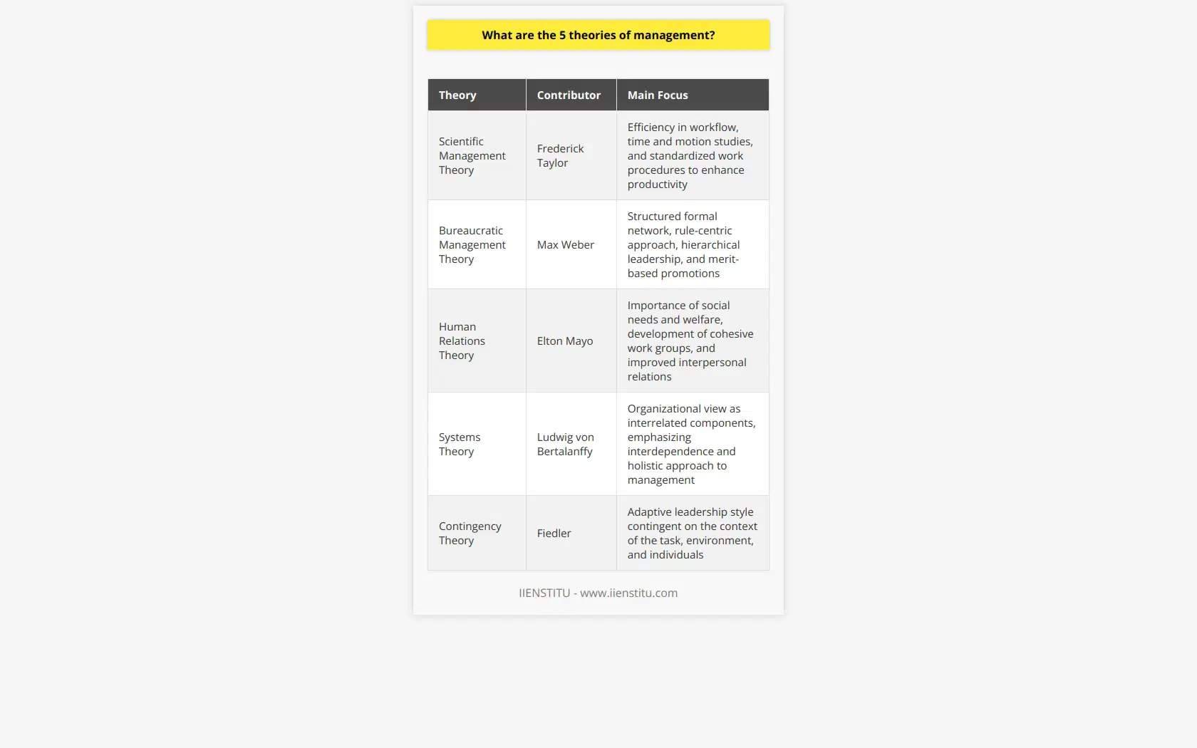 Management theories form the backbone of how we understand and practice effective leadership within various organizations. These theories are foundational for training and developing competent managers who can navigate the complex landscape of modern business. Let's delve into the five prominent theories of management.**1. Scientific Management Theory**The dawn of the Industrial Revolution paved the way for Frederick Taylor to introduce Scientific Management. Taylor’s revolutionary theory focused on the analysis of workflows and the labor process. Scientific Management sought to find the most efficient way of performing any job through time and motion studies and encouraged the development of precise procedures that workers could be trained to follow. Taylor was interested in reducing waste, increasing efficiency, and maximizing productivity.**2. Bureaucratic Management Theory**Max Weber's Bureaucratic Management Theory came as an answer to the unpredictability and nepotism that plagued management practices. The theory propounded a structured, formal network of relationships among specialized roles in the organization. With its roots in rational-legal authority, this theory advocates for precise delineation of labor, a hierarchical system of leadership, and the merit-based promotion of employees. It assumes that a strict adherence to rules and regulations and a clearly defined chain of command will create the most efficient organization.**3. Human Relations Theory**Elton Mayo’s Human Relations Theory emerged from the Hawthorne Studies conducted in the late 1920s and early 1930s, which revealed that workers are not only motivated by money but also by their social needs and the role they fulfill within the work environment. Mayo's theory posits that managers should pay more attention to these social factors and employee welfare to increase productivity, advocating for the development of cohesive work groups and improved manager-employee relationships.**4. Systems Theory**The Systems Theory, developed by biologist Ludwig von Bertalanffy, applies a holistic approach to organizational management. It views an organization as being made up of numerous interrelated components, including human, physical, and financial resources, that must be in alignment for the organization to operate effectively. This theory highlights the interdependence of every part of an organization, suggesting that changes in one area can significantly impact other areas, thereby shaping overall organizational functioning.**5. Contingency Theory**Fiedler’s Contingency Theory postulates that there are no one-size-fits-all solutions in management. Instead, the effectiveness of a leadership style is contingent upon the context, including the nature of the task, the working environment, and the individuals involved. Leaders need to be flexible and adapt their management style to the situation at hand. This theory is significant for its emphasis on the external environment and the variability in management practices needed for different scenarios.In summary, these five management theories highlight different aspects of managing an organization—from the individual worker's tasks and well-being to the overarching structural systems and environmental variables. They reflect a growing understanding that effective management is multifaceted, context-dependent, and must account for the myriad factors that influence an organization's success. As IIENSTITU provides education in an array of disciplines, integrating insights from these theories into training programs can equip future managers with the diverse skill set necessary to navigate and lead within the complexity of today's business landscape.