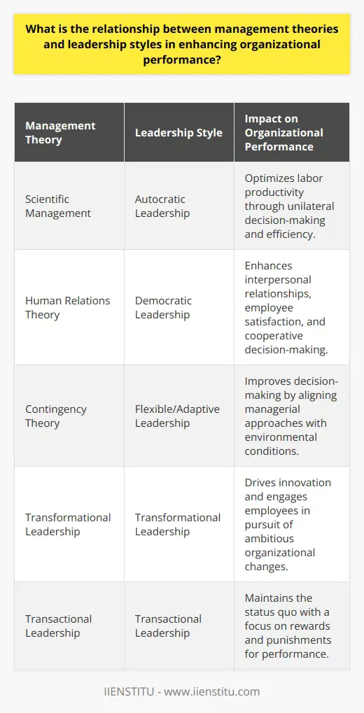 The interplay of management theories and leadership styles is critical in fostering an environment conducive to heightened organizational performance. Management theories offer a systematic framework for understanding strategic decision-making processes, while leadership styles translate those strategic frameworks into actionable directives through human interactions.One of the pivotal management concepts is the scientific management theory, introduced by Frederick Taylor, which advocates for the optimization of labor productivity using scientific methods. Human relations theory counters the mechanical approach of scientific management, emphasizing the crucial role of interpersonal relationships in the workplace. Meanwhile, contingency theory posits that there is no one-size-fits-all approach; instead, organizational success depends on the alignment of a manager's approach with specific environmental conditions.Parallel to management theories are leadership styles that define the behavior and approach of organizational leaders. Autocratic leaders take a command-and-control stance, making decisions unilaterally. Democratic leaders seek consensus and participation from their team members, fostering a more open organizational culture. Transformational leaders aim to inspire and engage employees, pursuing ambitious goals that may change the very nature of the organization. Transactional leaders focus on maintaining the status quo, using reward and punishment as their primary management tools.The relationship between management theories and leadership styles is symbiotic. An understanding of management theories can inform a leader on the most effective style to adopt in a particular context. For instance, a leader aware of human relations theory may adopt a more democratic or transformational leadership style to nurture employee engagement and satisfaction.Moreover, leaders must possess the versatility to shift between leadership styles as dictated by organizational needs and the external environment. A constant evaluation of effectiveness is necessary, as the appropriate alignment of management theory and leadership style can lead to improved decision-making, innovation, enhanced employee satisfaction, and ultimately, better organizational performance.In summary, the intentional synchronization of management theories with corresponding leadership styles has the potential to significantly enhance organizational performance. It empowers leaders to make informed, strategic choices about how they manage their teams and inspires their workforce, creating a productive, dynamic, and responsive organization capable of achieving its objectives and thriving in its sector.