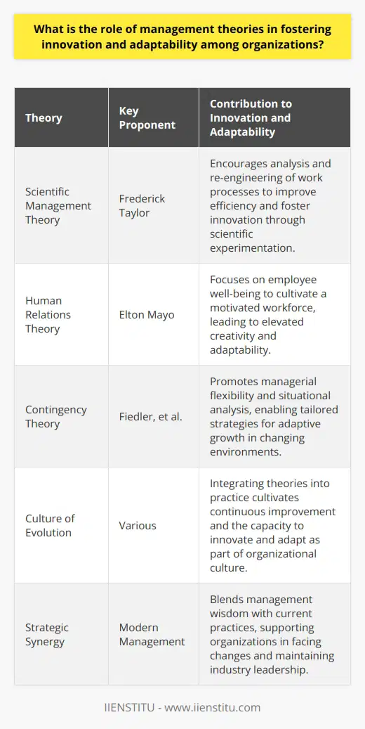 Management theories serve as the scaffolding for organizational practices, nurturing an ecosystem where innovation and adaptability become the cornerstones of corporate success. Employing these theories, organizations can decipher the complexities of the business world, implement strategic changes, and pave the way for pioneering developments.Role of Management Theories in Encouraging Organizational InnovationScientific Management Theory, propounded by Frederick Taylor, advocates for the meticulous analysis of work processes to enhance efficiency. Its relevance to innovation lies in its ability to break down tasks, enabling management to scrutinize and recalibrate operations to boost productivity and spur innovation. It instills a scientific rigor in the experimentation and implementation of new ideas, ultimately leading to innovative products, services, and processes.Human Relations Theory, associated with Elton Mayo's Hawthorne experiments, emphasizes the human aspect of the workplace. It suggests that understanding and valuing employee needs lead to a motivated workforce willing to contribute to innovative practices. By placing human psychology at the forefront, it helps in creating an environment conducive to creativity and ingenuity, vital for organizational adaptability.Contingency Theory, which calls for managerial flexibility and situational analysis, provides a dynamic framework supporting adaptive strategy development. It acknowledges that each organization operates amidst a unique set of internal and external variables requiring tailored management practices. This perspective fosters a nimble approach, equipping organizations to swiftly adapt to market changes, adopt innovative solutions, and sustain a thriving business model in the face of disruption.Fostering a Culture of Change with Management TheoriesThe strategic application of these theories instigates a culture of evolution and reinvention. Organizations adept in scientific management can critically review and enhance their operational effectiveness, seeding the potential for breakthrough innovations. Simultaneously, by adhering to the Human Relations Theory, companies can mobilize the creative capabilities of their workforce, which becomes the driving force for innovative thinking and adaptability.The Contingency Theory’s influence ensures that organizations remain resilient and responsive. It endorses a customized approach, compelling firms to fine-tune their strategies in accordance with fluctuating market trends, consumer behaviors, and technological advancements. This vigilance and flexibility are vital traits for organizations intent on maintaining their competitive edge.In essence, by blending the wisdom of management theories with contemporary corporate practices, organizations can create a propitious environment for innovation and adaptability. This strategic synergy assists in navigating the terrain of change, driving the pursuit of excellence, and securing a formidable position in the rapidly evolving global marketplace.