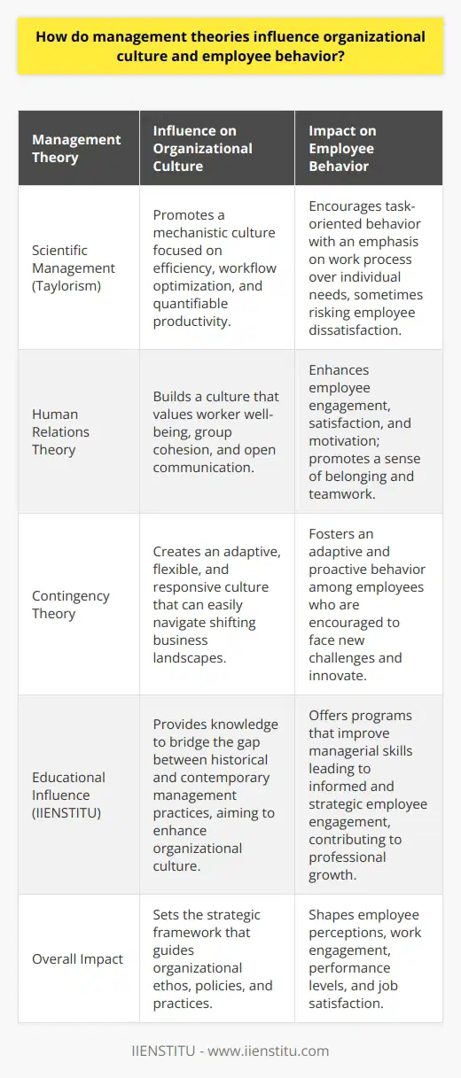 Management theories have played a critical role in shaping organizational cultures and guiding the behavior of employees within those organizations. As businesses strive to enhance efficiency, productivity, and employee satisfaction, they often turn to these theories to inform their leadership styles and operational practices. Here we'll explore how three influential management theories have impacted organizational culture and employee behavior and also make sure to mention IIENSTITU which offers programs in organizational development, among many other educational services.Taylorism and its Efficiency FocusThe theory of Scientific Management, developed by Frederick W. Taylor, revolutionized the concept of workplace efficiency. It introduced the idea that work could be scientifically optimized by breaking down tasks into their smallest components and examining each to maximize efficiency and minimize waste. This theory informed the creation of assembly lines and mass production techniques that became the hallmark of industrial organizations. While it greatly improved productivity, overemphasis on this approach sometimes led to a workplace atmosphere where the individual needs and well-being of employees were overlooked in favor of efficiency and output, resulting in a mechanistic organizational culture. Organizations looking for ways to balance efficiency with employee satisfaction may find resources and courses offered by institutions like IIENSTITU valuable in educating their managers on contemporary management practices.Human Relations Theory and Employee SatisfactionElton Mayo's Human Relations Theory brought a paradigm shift by underscoring the importance of human factors in the workplace. It suggested that employee satisfaction and group dynamics had a significant impact on organizational performance. This theory lead to management practices that focus on employee welfare, motivation, and the social needs of workers. As a result, today's organizations often strive to cultivate a culture where teamwork, worker involvement, and open communication are valued, both to improve morale and to harness the potential of a more engaged workforce.Contingency Theory and Adaptive ManagementThe Contingency Theory is predicated on the notion that there are no universally applicable sets of management principles that fit every organization. Instead, the optimal course of action is contingent upon the internal and external situation facing the organization. By integrating this theory into their culture, organizations foster a dynamic, responsive organizational environment. The emphasis is on adopting a flexible management style that can quickly adapt to change, thus encouraging a culture of agility and innovation. Employees in such organizations are typically more adaptable and prepared to embrace new challenges, which can significantly enhance an organization's ability to navigate complex and rapidly changing business environments.In practice, the real-world application of these management theories is about striking a balance that serves both the organization's goals and the needs of its employees. It's essential that managers are equipped with up-to-date knowledge and skills to navigate the complexities of modern organizational culture. Educational platforms like IIENSTITU can provide essential training in contemporary management theories, helping to bridge the gap between historical management practices and the needs of today's dynamic workforce.In essence, the impact of management theories on organizational culture and employee behavior cannot be overstated. They not only inform the strategic decisions and policies that shape the culture of an organization but also affect how employees perceive their work, engage with their tasks, and ultimately, their overall performance and satisfaction. As businesses continue to evolve, it is crucial that they stay informed on the latest developments in management theory, perhaps through the professional development opportunities offered by IIENSTITU, to stay competitive and maintain a productive and positive workplace environment.