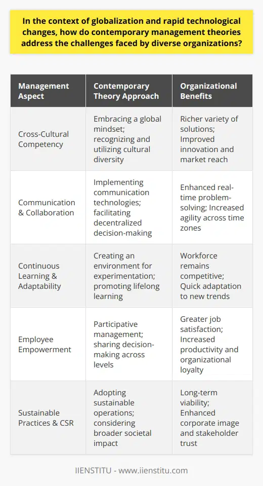 Contemporary management theories are an amalgamation of strategies, principles, and practices tailored to navigate the ever-changing contours of today's business environment. These theories closely examine the implications of globalization and the rapid pace of technological innovation to create frameworks that can guide diverse organizations toward sustainable growth and success.A cornerstone of contemporary management is its focus on cross-cultural competency and embracing a global mindset. In an interconnected world, managers are expected to foster an environment where diversity is viewed as an asset. This involves not only recognizing but actively capitalizing on the wide array of cultural insights and experiences that employees from different corners of the globe bring to the table. As part of this inclusive approach, attention is given to eliminate bias and cultivate equitable opportunities for all team members, acknowledging that a diverse workforce can catalyze innovation and contribute a richer variety of solutions to complex problems.In facing the challenges of diverse geographic locations and a multilingual workforce, modern management theories advocate for robust mechanisms that prioritize clear and empathetic communication channels. The facilitation of communication technologies and collaboration tools is central to this endeavor, enabling decentralized decision-making and real-time problem-solving across time zones.Moreover, with the onslaught of digital transformation, contemporary management recognizes the imperative of continuous learning and adaptability as critical attributes for both organizations and the individuals within them. This perspective demands that managers create an agile environment—where experimentation is encouraged and failure is regarded as a stepping stone to innovation. Cultivating a mindset geared towards lifelong learning ensures that employees remain competitive and can swiftly adapt to new technology or industry trends.Another integral aspect of modern management theories is employee empowerment. Many contemporary theorists posit that empowering employees yields numerous advantages, including higher levels of job satisfaction, enhanced productivity, and greater organizational loyalty. This is achieved through participative management, where decision-making is not confined to the upper echelons of management but is distributed across the organization. This democratic approach can lead to a more motivated workforce that feels valued and invested in the organization's success.Finally, contemporary management theories underscore the significance of sustainable practices and corporate social responsibility (CSR) as they relate to long-term success. Enlightened modern managers are expected to look beyond profit and consider the impact of business decisions on the environment, local communities, and society at large.In sum, the context of globalization and technological innovation has prompted contemporary management theories to adapt and propose methodologies that are more inclusive, communicative, flexible, and empowering. These theories serve as a navigation system for the diverse organizations scattered across the global business landscape, providing blueprints to build resilience, stimulate innovation, and secure competitive advantages in fluctuating markets.