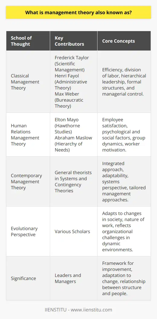 Management theory, commonly referred to as organizational theory or administrative theory, is an essential body of knowledge that guides how an entity organizes and manages its resources, operations, and strategies to achieve its goals. The essence of management theory lies in its systematic analysis of the practices and structures that can help a business function effectively in both stable and dynamic environments.**Evolution of Management Theory**Over the years, management theory has evolved through several distinct schools of thought, reflecting changes in society, the nature of work, and organizational challenges. Initially, classical management theories laid the groundwork with an emphasis on efficiency and the mechanics of organizational structure and function. These theories are traditional in their approach, enforcing strict managerial control, division of labor, and hierarchical leadership.The advancement of the human relations movement signified a shift toward acknowledging the importance of individuals' needs and motivations within the organization. This approach introduced the belief that employee satisfaction and social interactions impact productivity and require managers to pay close attention to human behavior and group dynamics.**Classical Management Theory**The bedrock of the classical theory includes Frederick Taylor's scientific management, which introduced optimizing each task for maximum efficiency, and Henri Fayol's administrative theory, which outlined the functions of management and organizational principles. Max Weber's bureaucratic theory also falls within this category, advocating for formal structures and rules to maintain order and efficiency.**Human Relations Management Theory**The human relations model arose to counterbalance the mechanistic view of classical theories by asserting that worker satisfaction leads to better performance. The pioneering Hawthorne Studies by Elton Mayo gave credence to the notion that psychological and social factors in the workplace are critical components of organizational success. Abraham Maslow's theory of human motivation, with its hierarchy of needs, further solidified the idea that fulfilling employees' basic to advanced needs is key to enhancing motivation and productivity.**Contemporary Management Theory**Modern management theories have integrated the foundational principles of both classical and human relations schools, accommodating the evolving business environment's complexity and variability. Contemporary theories such as systems theory view the organization as a whole, interconnected system where various elements must work harmoniously to achieve objectives. Contingency theory underscores the need for managers to be flexible and adaptable, tailoring their approach to specific situations and individual employee needs to ensure organizational effectiveness.As organizations navigate a rapidly changing world, these theories collectively empower them to optimize their structures, processes, and human capital. Their implementation can foster an environment conducive to innovation, adaptability, and sustained achievement.**Conclusion**In essence, management theory, also recognized as organizational or administrative theory, serves as a beacon for leaders and managers to steer their organizations toward success. It provides a framework for identifying areas of improvement, requires consistent adaptation to external and internal influences, and underscores the symbiotic relationship between an organization's structural elements and its people. Whether through classical principles, human relations insights, or contemporary models, management theory remains indispensable for crafting strategies that resonate with corporate objectives, workforce dynamics, and market pressures.