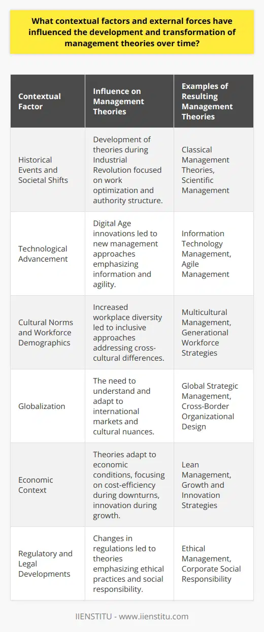 Management theories have evolved significantly throughout history, shaped by multiple contextual factors and external forces. Understanding these influences is fundamental for any organization looking to navigate the complexities of today's business world, including those like IIENSTITU, which specializes in providing online education and professional development.Historical events and societal shifts are primary drivers that have influenced the emergence of various management theories. The efficiency-driven needs of the Industrial Revolution, for instance, led to the formulation of classical management theories. These theories, such as scientific management, focused on optimizing work and productivity through specialization and the establishment of clear hierarchical lines of authority.Another significant factor in the evolution of management theories is technological advancement. The Digital Age has transformed the landscape of management, with information technology and automation bringing about new ways of working, enabling remote teams, and fostering innovation at an unprecedented pace. This has led to the development of management theories that accentuate the value of information, continuous learning, and agility in organizational operations.Shifting cultural norms and demographic changes in the workforce have also played a substantial role. With growing diversity and the infusion of different generations in the workplace, there is an increased need for theories that can navigate cross-cultural differences and manage a broad range of expectations and working styles. This diversity necessitates a shift towards more inclusive management approaches that are culturally sensitive and adaptable to various employee needs.Globalization has resulted in a more interconnected world where organizations often compete on an international scale. This has introduced complex strategic and operational challenges. Here, modern management theories highlight the importance of understanding global markets, cultural nuances, and the need for organizational flexibility to adapt to different economic environments rapidly.Economic context is another force that shapes management thought. During economic booms and downturns, management theories have adapted to address the challenges and opportunities presented. For example, lean management and principles of cost efficiencies grew out of recessionary periods, while theories of innovation and expansion are often influenced by times of financial growth.Regulatory and legal developments also compel organizations to adapt their management practices. Changes in labor laws, environmental regulations, and corporate governance standards have led to the creation and adoption of new management frameworks. These include theories around ethical management, corporate social responsibility and sustainable management, as they align with the regulatory expectations and social norms of the time.In summary, the development and transformation of management theories are strongly influenced by the historical, technological, cultural, demographic, global, economic, and regulatory contexts. As organizations such as IIENSTITU look to the future, it becomes imperative to understand these patterns to foster the growth and evolution of successful management practices tailored to the demands of the ever-evolving business landscape.