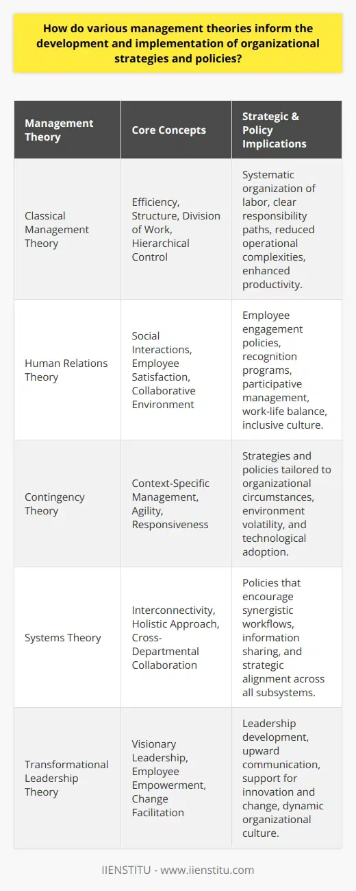 Management theories serve as the backbone for organizational strategy formulation and policy development, with each theory contributing unique insights into how to manage, operate, and adapt within the ever-evolving business landscape. **Classical Management Theory: Efficiency and Structure**Classical management theory, with its roots in optimizing organizational efficiency, introduces a template for strategy whereby businesses are encouraged to organize labor systematically, emphasizing division of work, specialization, and hierarchical control. These principles guide policy development aimed at reducing operational complexities and enabling clear paths of responsibility and authority, resulting in enhanced productivity and order within the enterprise.**Human Relations Theory: The Social Dimension of Work**The human relations theory brought to light the significance of social interactions and employee satisfaction. Strategic implementation inspired by this theory focuses on cultivating a collaborative climate, employee recognition programs, and participative management practices. Such strategic initiatives are often reflected in policies designed to nurture employee engagement, advocate for work-life balance, and promote an inclusive culture, which can lead to increased loyalty and productivity among the workforce.**Contingency Theory: Context-Specific Management**Contingency theory champions the notion that there is no singular best way to manage or organize a company. Strategic development and policy-making under this theory involve a detailed analysis of the circumstances facing an organization. Managers are encouraged to be agile and responsive, crafting strategies and policies that are tailor-made to the company's current situation, including its size, the volatility of the environment, and the technology it utilizes.**Systems Theory: An Interconnected Approach**The systems theory's view of organizations as interconnected structures has significant implications for strategic development. It impels a holistic approach to designing organizational strategies that consider the interplay between various subsystems, such as human resources, finance, and operations. Policies inspired by systems thinking prioritize cross-departmental collaboration, information sharing, and synergistic workflows to ensure strategic objectives are cohesively pursued across the organization.**Transformational Leadership Theory: Inspiring Change**Transformational leadership theory posits that effective leadership can transform organizations through vision and employee empowerment. Strategies deriving from this theory emphasize the importance of charismatic, inspirational leaders who can articulate a clear vision and rally individuals around it. Policies may center on leadership development programs, open channels for upward communication, and frameworks that support innovation and change, to culture a dynamic and forward-thinking organization.In conclusion, while each management theory carves out a distinctive path to organizational effectiveness and success, combining elements of each theory allows managers to construct robust, comprehensive strategies and policies. This integration recognizes the multifaceted challenges of the modern business environment, calling for diverse yet harmonized approaches to management that underpin the sustainable growth and competitive edge of organizations.