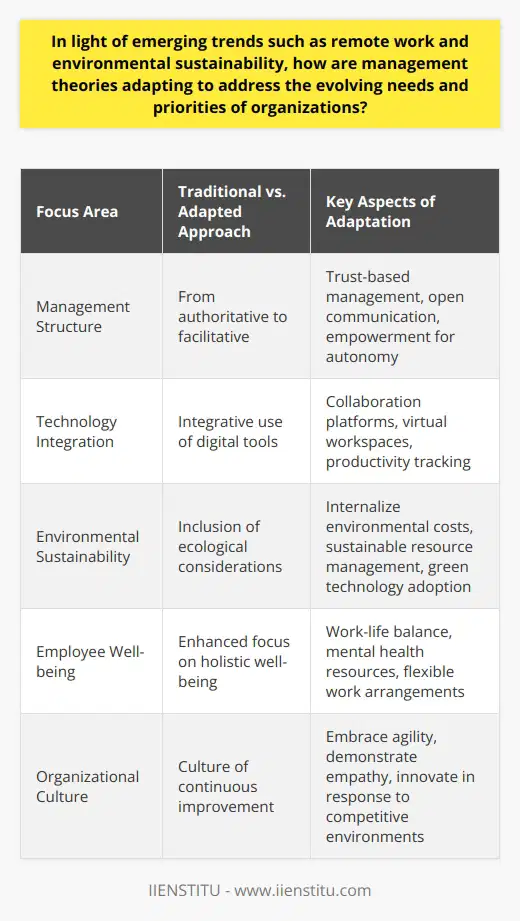 In recent years, the landscape of work has shifted dramatically, heralding significant changes in how organizations and managers operate. With the rising prevalence of remote work and a renewed focus on environmental sustainability, traditional management theories are undergoing a transformation to better align with the modern workplace. As these trends gain momentum, management practices need to adapt to foster efficient, effective, and sustainable businesses.Adapting Management Theories for Remote WorkThe era of remote work challenges the conventional on-site managerial framework, bringing forth the need for reimagined management theories. New approaches emphasize the importance of trust and open communication, empowering employees to function autonomously while ensuring that their individual contributions align with collective organizational objectives. The structure of management is therefore shifting from authoritative command-and-control mechanisms towards a facilitative role, emphasizing support and empowerment.Incorporating Technological AdvancementsTechnology has become a cornerstone for managing remote teams. The use of digital tools for collaboration and project management has surged, making it easier to bridge the physical distance between employees. Modern management theories incorporate these technological developments by integrating them into the core strategies of team-building and workflow management. This includes virtual workspaces that allow for real-time collaboration and productivity tracking that facilitates transparent discussion on workload and outputs.Embracing Environmental SustainabilityWith an ever-growing focus on the importance of sustainability, contemporary management theories are expanding to include environmental considerations. The sustainability-oriented management approach encourages organizations to internalize the environmental costs of their operations and make decisions that not only benefit the company but also contribute positively to ecological well-being. This may be reflected in sustainable resource management, waste reduction strategies, and the adoption of green technologies.Holistic Approaches to Employee Well-beingRemote work contexts demand a revised consideration for the well-being of employees. Therefore, recent management theories recognize the importance of work-life balance, mental health, and the overall well-being of the workforce. Management practices now often include initiatives aimed at creating a supportive remote work environment, offering resources for mental health, and providing flexibility that accommodates individual employee needs. The goal is to create a sustainable work environment, promoting loyalty and improving the overall productivity and satisfaction of the workforce.In essence, the adaptation of management theories in the era of remote work and sustainability takes on a multifaceted approach that integrates technological efficiency with a genuine concern for the well-being of the planet and its people. Managers who excel in this environment are those who embrace agility, demonstrate empathy, and have a commitment to continuous improvement and innovation. As these transformative trends continue, organizations that skillfully integrate these emerging principles into their management practices are poised to thrive in an increasingly competitive and complex business environment.