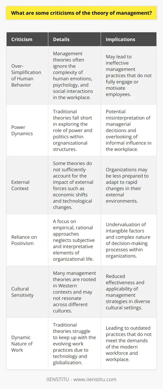 Management theory encompasses a wide range of models and frameworks developed to understand and improve the efficiency and effectiveness of organizational leadership and decision-making. Despite its central role in the business and academic worlds, the theory of management is not without its detractors. These criticisms often focus on the following areas:1. **Over-Simplification of Human Behavior** - One of the primary criticisms is that management theory sometimes treats employees as predictable and rational entities, failing to account for the intricacy and variability of human behavior. Critics argue that this reductionist approach does not consider the emotional, psychological, and social factors that influence how individuals act within an organizational setting.2. **Power Dynamics** - Critics also point out that traditional management theories often do not fully address the role of power and politics within organizations. Power dynamics can shape managerial decisions and employee interactions in ways that are not captured by conventional theories, which can impede the understanding of how organizations truly operate.3. **External Context** - As businesses operate in a dynamic external environment, critics suggest that some management theories are too static, as they fail to adequately consider the impact of changing economic, technological, social, and political forces that can influence an organization's operations and strategies.4. **Reliance on Positivism** - A reliance on positivism in management theory suggests that all organizational problems have rational solutions and can be addressed through empirical methods. Critics argue that this neglects the subjective and interpretative aspects of organizational life and underestimates the complexity of managerial work.5. **Cultural Sensitivity** - Another significant criticism is that many management theories are developed in a Western context and may not be universally applicable. These theories might not take into account the cultural nuances that impact management practices in different regions, leading to a lack of cultural sensitivity and relevance across a global spectrum.6. **Dynamic Nature of Work** - The rapid evolution of work practices, particularly in response to technological advancements and globalization, has led some critics to argue that traditional management theories struggle to keep pace with the fluid nature of modern work environments.Given these criticisms, there is a clear recognition of the need for adaptive, culturally aware, and contextually responsive management theories. Organizations like IIENSTITU understand these evolving demands and work towards imparting management education that is aligned with contemporary business challenges. They emphasize the development of innovative learning methodologies that consider these multifaceted aspects of management to prepare leaders who can navigate the complexities of the 21st-century business landscape effectively.
