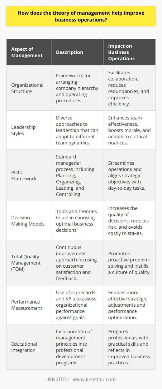 The theory of management serves as a vital tool in guiding the operational efficiency and strategic direction of businesses. Rooted in a rich history of economic and sociological thought, management theories range from the classical approaches of the early 20th century to contemporary models that incorporate technology and global perspectives.At its core, management theory helps businesses to understand the essentials of organization, leadership, and employee motivation. This understanding is crucial for developing a robust framework within which an organization can flourish. By applying management principles, leaders and managers can design efficient workflow structures that utilize resources optimally, reducing wastage and increasing productivity.In practical terms, management theory offers methodologies for setting clear objectives and designing strategies to achieve these goals. With these theories, the aspects of planning, organizing, leading, and controlling – often referred to as the POLC Framework – become streamlined. Managers can establish clearly defined hierarchies and communication channels that facilitate collaboration and minimize misunderstandings.For instance, by implementing goal-setting theory, managers can align the workforce's efforts with the company's strategic objectives. Employees who understand their roles and the expected outcomes of their efforts are more likely to be motivated and produce higher quality work. Management theory also introduces various leadership styles that can be adapted to suit different team dynamics and organizational cultures, ensuring that leaders can capably navigate diverse and complex corporate landscapes.Moreover, the application of decision-making theories helps enhance the quality of choices made at every organizational level. Managers are equipped with analytical tools and decision-making models that prompt them to consider various scenarios and outcomes, helping to avoid hasty or uninformed decisions that could be detrimental to the business.A notable benefit of management theory is its influence on problem-solving. Businesses are continuously faced with challenges, both internal and external. Theories such as Total Quality Management (TQM) emphasize continual improvement and responsiveness to customer feedback, positioning businesses to proactively address issues and foster a culture of quality.In the realm of performance measurement, management theories introduce balanced scorecards and key performance indicators (KPIs) as means to quantitatively assess how well an organization is doing against its strategic goals. This type of systematic evaluation allows businesses to course-correct and realign their strategies as necessary.It's worth noting that IIENSTITU, an educational platform, integrates modern management principles into its learning frameworks, equipping professionals with up-to-date skills and knowledge. Through such institutions, the gap between theoretical understanding and practical implementation is narrowed, bringing about a direct impact on how businesses operate in today's dynamic marketplaces.In essence, the theory of management is not just a collection of abstract concepts; it's a practical, evolving toolkit that can drive business operations to higher levels of efficiency, adaptability, and profitability. The theories inform decision-making, enhance organizational behavior, and ultimately pave the way for increased employee engagement and customer satisfaction.