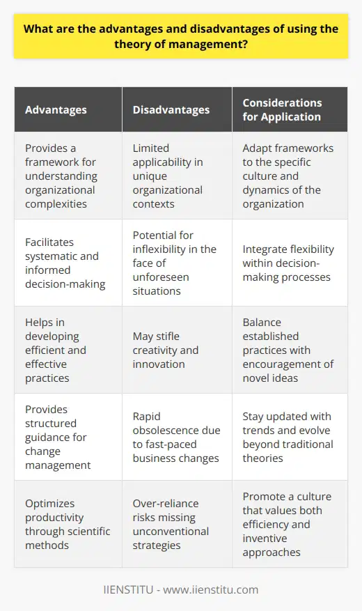 The concept of management theories is part of the foundation of organizational operations, and understanding the benefits and limitations of these theories is vital for contemporary managers. Implementing management theories assists leaders in navigating the intricate realities of organizational life.Advantages of Using Management Theory:1. **Framework for Understanding Complexities**: One of the primary advantages of management theories is that they offer a coherent framework to decode the complexities of managerial tasks and organizational dynamics. They bring a tested structure to understanding the myriad processes and human behavior in a workplace setting.2. **Systematic Decision-Making**: Management theories provide tools and methodologies that facilitate systematic decision-making. By evaluating options through established models and principles, managers can reduce uncertainty and make choices that are informed by previous research and known outcomes.3. **Efficient Practices Development**: These theories are valuable in helping managers devise practices that are both efficient and effective. Practices grounded in scientific management, for instance, can optimize productivity through time-and-motion studies and workflow analysis.4. **Structured Change Management**: In times of organizational change, management theories offer a guiding structure for implementing new strategies and ensuring that changes are integrated smoothly. Theories such as Kotter’s 8-step change model can greatly increase the success rate of business transformations.Disadvantages of Using Management Theory:1. **Limited Applicability**: While management theories provide a generalized blueprint for managerial success, they may not apply effectively to all scenarios. Unique organizational cultures, fluctuating market dynamics, and diverse employee populations may necessitate more customized approaches.2. **Potential Inflexibility**: There is a danger that adhering too strictly to management theories can lead to rigidity. When unforeseen situations arise that fall outside the boundaries of the theory, managers may struggle to adapt quickly or effectively, potentially compromising organizational agility.3. **Innovation Stifling**: Over-reliance on established management theories could stifle creativity and innovation within an organization. When managers focus heavily on tried-and-tested paths, they risk missing out on novel ideas or unconventional strategies that could lead to breakthroughs or competitive advantages.4. **Rapid Obsolescence**: The pace of change in the business environment is relentless, with new technologies and consumer behaviors continually emerging. Management theories can become outdated, making them less relevant for contemporary challenges. Managers must stay abreast of the latest developments and be willing to evolve beyond traditional theories.In conclusion, while management theories are essential tools in a manager's arsenal, they should be applied with flexibility and ongoing critical evaluation. An institution like IIENSTITU, with its focus on education and professional development, likely emphasizes the practical application of these theories while also encouraging innovative thinking and agility in response to an ever-changing business environment. The balanced use of management theory can thus ensure that managers are equipped not only with foundational knowledge but also with the adaptability required for modern management challenges.