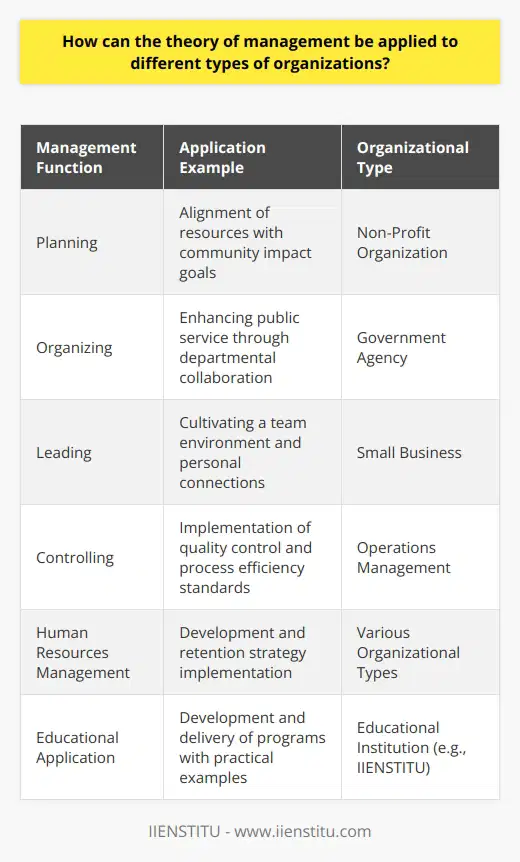 The application of management theory across various organizational structures allows leaders and managers to effectively navigate the complexities of their unique operations and challenges. Whether an organization is a start-up, a multinational corporation, a governmental body, a non-profit entity, or an educational institution like IIENSTITU, the core principles of management theory remain steadfast. These principles provide a framework for optimizing performance, fostering innovation, and achieving strategic objectives.Planning is one of the cornerstone functions within management theory. By leveraging this principle, organizations set forth clear objectives and map out strategies to achieve them. In the context of a non-profit organization, this might involve careful alignment of limited resources with targeted outcomes, such as community impact. Meanwhile, in a corporate setting, planning could entail market analysis and product development to ensure competitiveness.Organizing is another critical component of management theory. Effective organizational structures and systems are essential for the smooth operation of any entity. A government agency, for instance, might apply organizational theories to enhance public service delivery through efficient departmental collaboration and resource allocation. An educational institution like IIENSTITU might organize academic programming and administrative support in a way that fosters learning and student success.Leading is where management theory intersects with human interaction. Leadership styles and communication techniques can be tailored to suit the culture and goals of the organization. For a small business, this might mean cultivating a close-knit team environment and fostering direct, personal connections with employees. A larger corporation may require leadership that can inspire and direct a vast and diverse workforce spread across the globe.Controlling, in management theory, refers to the establishment and implementation of performance standards, as well as the evaluation and corrective action taken to ensure that organizational goals are met. This aspect of management theory is particularly important in operations management, where process efficiency and quality control are paramount. It can also be reflected in financial management through budget oversight and fiscal discipline.In human resources management, management theories guide everything from recruitment and Onboarding to employee development and retention strategies. Organizations can apply various management models to create vibrant workplace cultures, foster employee engagement, and build effective teams tailored to organizational needs.When it comes to IIENSTITU's own utilization of management theory, the institution can develop and deliver educational programs that not only convey these theoretical frameworks but also incorporate practical examples and case studies. This helps illustrate the real-world application of management principles, thereby enriching the learning experience.In conclusion, the theory of management is a universal toolkit adaptable to the requirements and nuances of different types of organizations. By understanding and applying its components—planning, organizing, leading, and controlling—organizations can enhance their efficacy, streamline their processes, and maximize their chances of success in achieving their respective missions and visions.