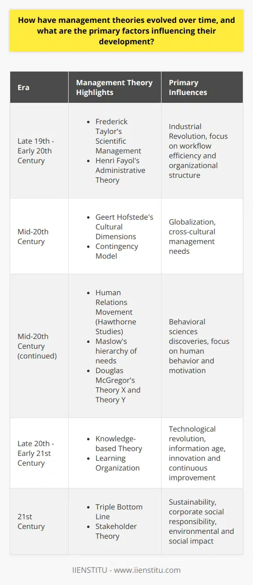 Management theories have undergone significant transformation since their inception, reflecting changes in the global business environment and the shifting paradigms of organizational success. Early management theories revolved around mechanics and efficiency—essentially treating organizations like well-oiled machines. Frederick Taylor's Scientific Management epitomized this era with its systematic study of workflow and efficiency, while Henri Fayol's Administrative Theory codified principles of management and organizational structure.As the world became more interconnected, globalization emerged as a major force reshaping management thought. Suddenly, managers had to grapple with leading across diverse cultural landscapes and national boundaries. This led to the creation of frameworks like Geert Hofstede's Cultural Dimensions, which helped managers understand workplace values in different cultures, and the Contingency Model, which posited that there is no one best way to manage; rather, management strategy should depend on the specific circumstances of the organization.The evolution of management theories was further propelled by insights from the behavioral sciences. Researchers began to unveil the complex nature of human behavior in work settings, advocating for a people-centered approach to management. The Human Relations Movement, propelled by Elton Mayo's Hawthorne Studies, brought to light the social factors that affect productivity and work satisfaction. Abraham Maslow's hierarchy of needs and Douglas McGregor's Theory X and Theory Y offered frameworks to understand employee motivation and guide effective leadership.Furthermore, the technological revolution of the late 20th and early 21st centuries introduced new complexities into the organizational mix, leading to the rise of theories that prized innovation and knowledge. Information technology transformed the way businesses operate, highlighting the need for management to focus on fostering a culture of continuous improvement and learning. Concepts like the Knowledge-based Theory emphasize the strategic value of organizational knowledge, and the Learning Organization focuses on the ability to adapt and evolve through collective learning.Lastly, an increasing global emphasis on sustainability and corporate citizenship has impelled the evolution of management thought towards greater social and environmental responsibility. Issues concerning climate change, resource depletion, and social inequality led to the ascendancy of theories such as the Triple Bottom Line, which broadens the performance measures of a corporation beyond financial profits to include social and environmental impact. The Stakeholder Theory further expanded this view by advocating that the interests of all stakeholders—including employees, customers, suppliers, and the community—should be integrated into the company's objectives and decision-making processes.In conclusion, the trajectory of management theories is a mirror to the broader societal, economic, and technological trends. Each wave of change—be it globalization, advancements in behavioral sciences, breakthroughs in technology, or the imperatives of sustainability—has challenged and inspired new management paradigms. Today’s management doctrines no longer see productivity and efficiency as the sole barometers of success; instead, they integrate an organization's cultural adaptability, employee engagement, innovation capabilities, ethical footprint, and societal contributions. In this dynamic landscape, the one constant is change, and the successful management theories are those that offer flexibility and foresight to navigate the shifts of a complex business world.