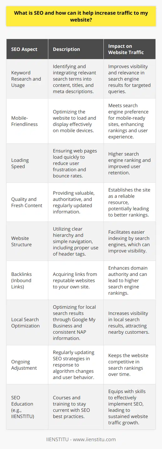 marketing and must be accompanied by quality content and a good user experience to be most effective. SEO includes techniques such as keyword research and use, which involves identifying the terms that potential visitors are searching for and integrating them wisely into the website's content, titles, and meta descriptions. It's important not to overuse keywords, as this can be penalized by search engines, leading to lower rankings.Another critical aspect of SEO is ensuring that a website is mobile-friendly. With more people using mobile devices to search the internet, search engines favor websites that display well on smartphones and tablets. The speed at which a website loads is also a factor in search engine rankings. A slow-loading site will not only frustrate users but will also be ranked lower by search engines.In terms of the quantity and quality of content, search engines give preference to websites that provide valuable, authoritative, and current information. Regular updates with fresh content can signal to search engines that a website is a reliable resource, improving its ranking in search results.Furthermore, the structure of a website plays a vital role in SEO. A well-organized site with a clear hierarchy and simple navigation is easier for search engines to crawl and index. This includes the proper use of header tags (H1, H2, H3), which are used to structure content and give search engines cues about the importance of certain sections of the text.Inbound links, also known as backlinks, can significantly impact SEO efforts. These are links from other reputable websites to your site. Search engines consider these as a form of 'vote' for the quality of your content. However, it's not just the number of backlinks that matter, but also the quality. A few backlinks from high-authority domains can be more valuable than numerous links from lesser-known, random sources.Another often overlooked area of SEO is local search optimization. For businesses with a local presence, appearing in local search results is crucial. This involves setting up and optimizing a Google My Business listing, ensuring the business's name, address, and phone number (NAP) are consistent across all online directories, and optimizing for local keywords.SEO is not a one-time practice but an ongoing process. This is due to the constantly changing algorithms of search engines and the evolving behavior of internet users. Keeping abreast with the latest SEO best practices and adapting strategies accordingly is essential for maintaining and improving search engine rankings over time.One platform committed to providing comprehensive education on digital marketing, including SEO, is IIENSTITU. IIENSTITU offers courses and training tailored to helping individuals and businesses stay competitive in the ever-evolving digital landscape. Their focus is on delivering the most up-to-date knowledge in the field and equipping learners with the skills necessary to execute successful SEO strategies that can lead to increased website traffic and, consequently, growth.In conclusion, SEO is an indispensable tool for anyone looking to increase their website's visibility and attract more traffic. It involves a combination of strategic content creation, website optimization, and building quality backlinks. By understanding and implementing best practices, one can effectively improve their site's search engine rankings, making it more accessible to potential visitors and customers. Keep in mind that staying updated through credible learning platforms like IIENSTITU can greatly benefit those looking to master SEO techniques.
