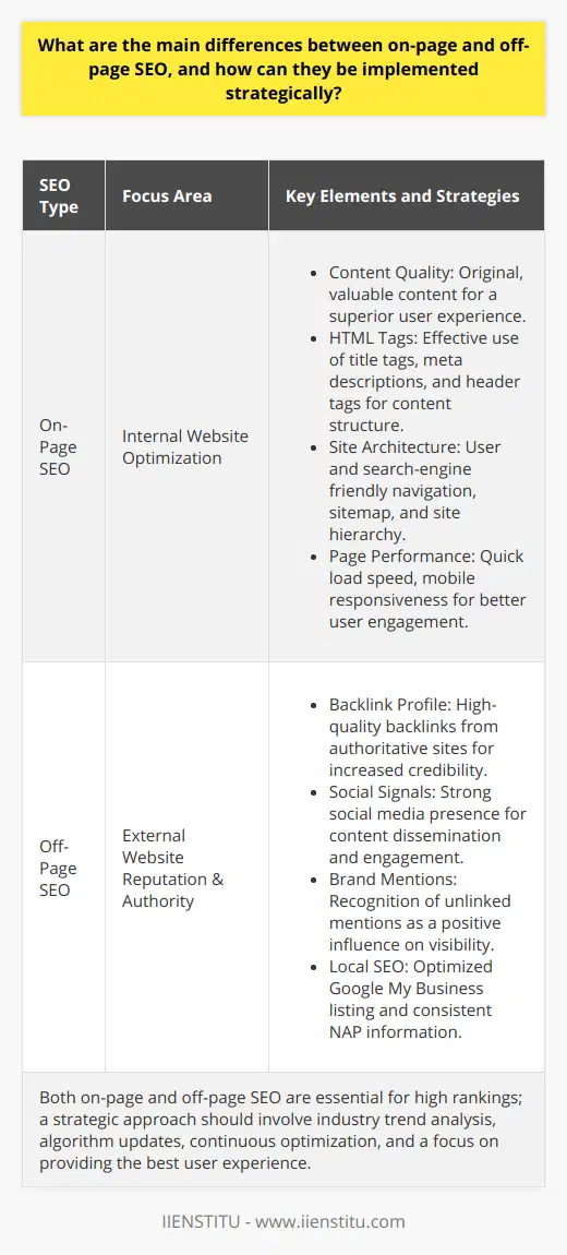 On-page and off-page SEO are two critically important components of search engine optimization, each with distinct tactics and goals. Understanding the nuances between the two is essential for a balanced and strategic approach to improving a website's search performance.On-Page SEO: Refinement WithinOn-page SEO revolves around optimizing elements on your website to ensure both search engines and users can interpret and navigate your content with ease. This type of SEO is under the direct control of the site owner or webmaster and includes:1. Content Quality: Creating compelling, valuable content that satisfies the search query and provides a superior user experience. This is not just about using keywords but offering unique insights, comprehensive information, and a distinct voice that can set your content apart from competitors.   2. HTML Tags: Utilizing HTML tags intelligently. Beyond just title tags and meta descriptions, it includes proper use of header tags (H1, H2, H3, etc.) to structure content effectively and improve usability.   3. Site Architecture: Ensuring your website's architecture is search-engine friendly. Clear navigation, a sitemap, and a logical hierarchy make it easier for search engines to crawl and index your site.   4. Page Performance: Enhancing page load speed and mobile-friendliness. With Google's focus on mobile-first indexing, ensuring your website is responsive and loads quickly across devices is key to on-page success.On-page SEO requires constant refinement as search engines update their algorithms and as user behavior evolves. Frequent content updates, technical auditing, and competitor analysis help in keeping on-page strategies aligned with best practices.Off-Page SEO: The Art of External InfluenceOff-page SEO is about building your website's reputation and authority from external sources. This largely comes from how other websites and users perceive the value of your content. Key elements include:1. Backlink Profile: Procuring high-quality backlinks from authoritative domains, which remain a strong ranking factor. A natural backlink profile with links from various domains and content that relates to your niche speaks volumes about your site's credibility.   2. Social Signals: While social media may not directly impact SEO rankings, a strong social media presence can lead to greater content dissemination and can indirectly influence your site's position in SERPs by driving traffic and engagement.   3. Brand Mentions: Capturing unlinked brand mentions can also contribute to off-page SEO. Search engines recognize these mentions, and they can positively influence your site's visibility.   4. Local SEO: Claiming and optimizing your Google My Business listing and ensuring consistent NAP (name, address, phone number) across the web help in strengthening your off-page local SEO efforts.Executing a successful off-page SEO strategy requires a comprehensive outreach program, identifying and engaging with influencers, participating in community discussions, and creating shareable content.Balancing On-Page and Off-Page SEOWhile on-page and off-page SEO represent different areas of focus, both are essential for a site to rank well. The strategic implementation of both ensures a website is not only rich in quality content and well-structured but also endorsed and recognized by other reputable entities on the web. To achieve this balance, it's crucial to keep abreast of industry trends, algorithm updates, and changes in user behavior, all while engaging in continuous improvement and optimization efforts.Developing a synergy between on-page and off-page SEO is a dynamic and ongoing process, one which can be effectively managed through a clear understanding of your website's strengths, weaknesses, and unique value proposition, always with a view to providing the end-user with the most relevant and satisfying experience possible.