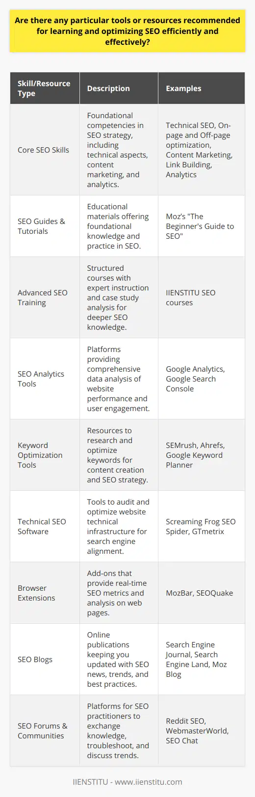 In the evolving world of digital marketing, search engine optimization (SEO) stands as a pillar for driving organic traffic and improving online visibility. As the landscape continues to change, individuals and businesses strive to harness SEO's potential to stay ahead of the competition. There is an array of tools and resources that can bolster one’s SEO knowledge and optimize their strategies more efficiently and effectively.**Essential Skills for Effective SEO**Before delving into the resources, it's important to outline the core skills necessary for SEO mastery. Understanding the principles of technical SEO, on-page and off-page optimization, content marketing, link building, and analytics is crucial. These form the foundation on which SEO strategies are built and optimized.**Comprehensive SEO Guides and Tutorials**The journey often starts with solid educational materials. Guides such as The Beginner's Guide to SEO by Moz serve as an excellent foundation for newcomers to SEO. They provide detailed insights into the basics and complexity of SEO practices, often enriched with practical examples and easy-to-follow instructions.**Advanced SEO Training**For those seeking structured education, IIENSTITU offers dedicated SEO courses that help lay the groundwork for advanced SEO tactics. Their coursework includes interactive sessions, real-life case studies, and instruction from seasoned SEO professionals to help students grasp the intricacies of SEO.**Deep-Dive SEO Analytics Tools**SEO isn’t complete without proper analysis. Google Analytics presents a wealth of data pertaining to website traffic, engagement metrics, and audience demographics. Advanced tools like Google Search Console go a step further, providing insights into search queries, site indexing, and mobile usability issues, which are invaluable for fine-tuning SEO tactics.**Keyword Optimization Resources**Central to SEO are keywords, and there's no shortage of tools to aid in finding and optimizing them. Tools that offer keyword research functionality can reveal search volume, competition, and related queries. This information guides content creation toward topics that resonate with audiences and have the potential to rank higher in search engine results pages (SERPs).**Technical SEO Auditing Software**Technical optimization is non-negotiable for SEO success. Software solutions allow for deep dives into the website structure to uncover issues like broken links, slow page load times, and crawl errors – all of which can negatively impact SEO performance. Periodic audits ensure that a website adheres to search engine guidelines and provides a seamless user experience.**Real-Time SEO Metrics With Browser Extensions**For SEO professionals and enthusiasts, browser extensions are a godsend. They offer quick insights into a webpage’s SEO metrics directly from the browser, streamlining the analysis process. One can instantly evaluate meta tags, headings, and keyword usage without having to navigate away from the page being analyzed.**Continuous Learning with SEO Blogs**SEO is dynamic, so staying updated with the latest trends, algorithm changes, and industry best practices is vital. Renowned SEO blogs and online publications frequently publish articles, studies, and news that keep readers at the forefront of SEO.**Community Engagement on SEO Forums**Engaging with an SEO community can immensely amplify one’s learning curve. Forums and online groups provide a platform to ask questions, share experiences, and gather feedback from peers. These communities encourage active participation and often become a vital resource for troubleshooting and the latest SEO hacks.By leveraging a combination of in-depth training resources, real-time analytics tools, continuous learning through expert blogs, and engaging with online SEO communities, professionals can maintain a robust and effective SEO strategy. Whether you're a beginner or an experienced marketer, commitment to expanding your SEO knowledge and adapting to the ever-changing digital environment is key to achieving and sustaining a strong search engine presence.