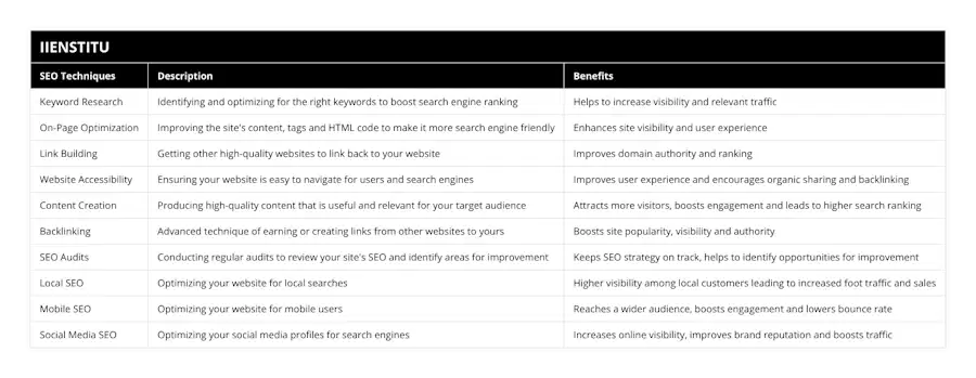 Keyword Research, Identifying and optimizing for the right keywords to boost search engine ranking, Helps to increase visibility and relevant traffic, On-Page Optimization, Improving the site's content, tags and HTML code to make it more search engine friendly, Enhances site visibility and user experience, Link Building, Getting other high-quality websites to link back to your website, Improves domain authority and ranking, Website Accessibility, Ensuring your website is easy to navigate for users and search engines, Improves user experience and encourages organic sharing and backlinking, Content Creation, Producing high-quality content that is useful and relevant for your target audience, Attracts more visitors, boosts engagement and leads to higher search ranking, Backlinking, Advanced technique of earning or creating links from other websites to yours, Boosts site popularity, visibility and authority, SEO Audits, Conducting regular audits to review your site's SEO and identify areas for improvement, Keeps SEO strategy on track, helps to identify opportunities for improvement, Local SEO, Optimizing your website for local searches, Higher visibility among local customers leading to increased foot traffic and sales, Mobile SEO, Optimizing your website for mobile users, Reaches a wider audience, boosts engagement and lowers bounce rate, Social Media SEO, Optimizing your social media profiles for search engines, Increases online visibility, improves brand reputation and boosts traffic