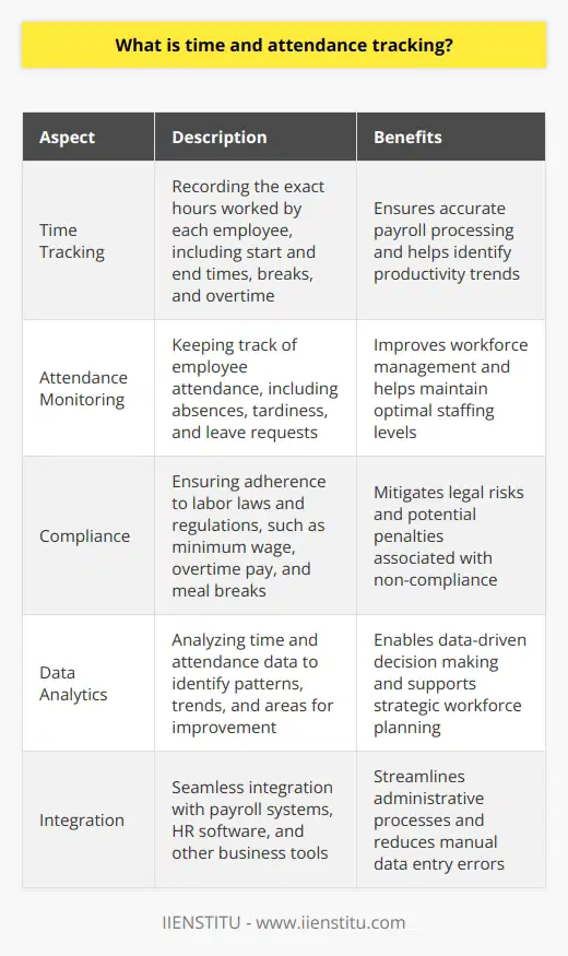 Time and attendance tracking is the process of monitoring and recording the hours worked by employees, ensuring accurate payroll processing, and maintaining compliance with labor regulations.