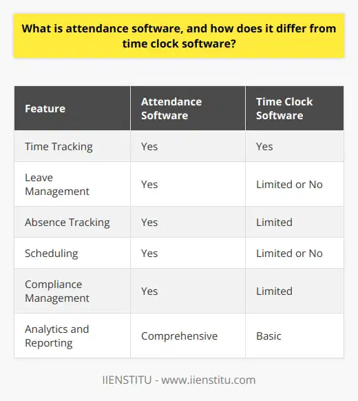 Attendance software is a tool that helps businesses track and manage employee attendance, absences, and leave. While time clock software primarily focuses on recording work hours, attendance software offers additional features like leave management, scheduling, and absence tracking.